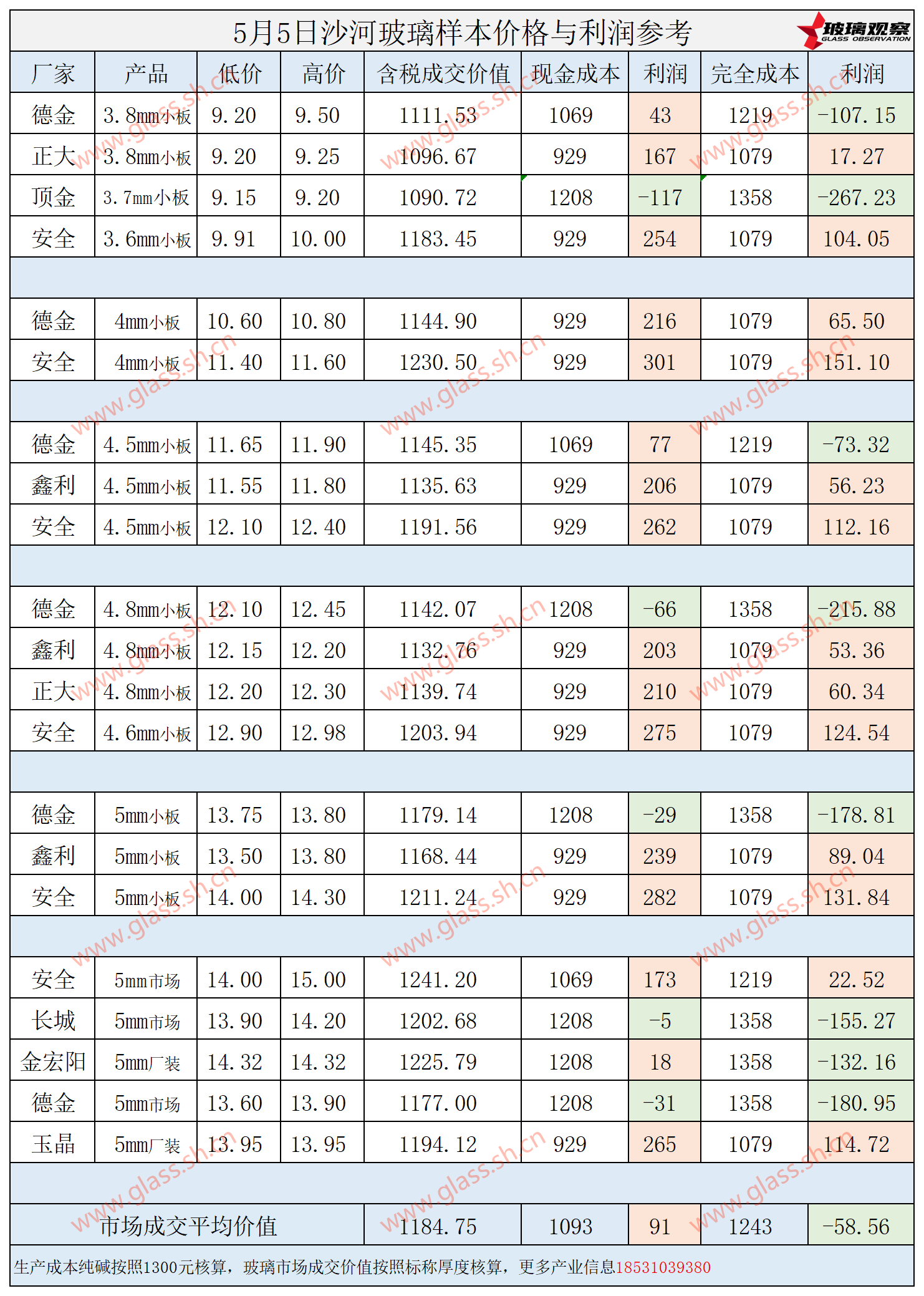 2025年5月5日沙河玻璃样本价格利润参考