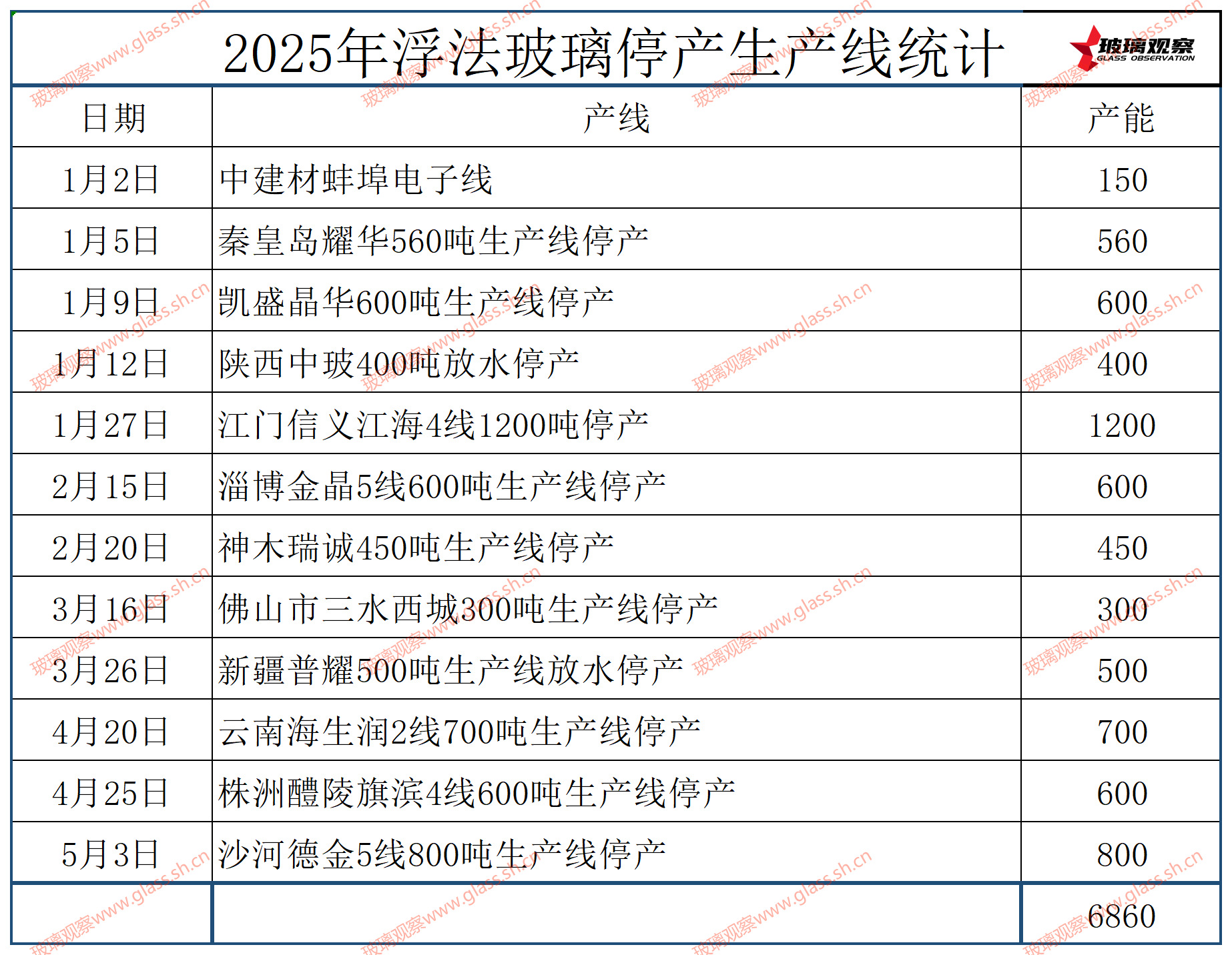沙河德金5线800吨生产线5月3日停产冷修
