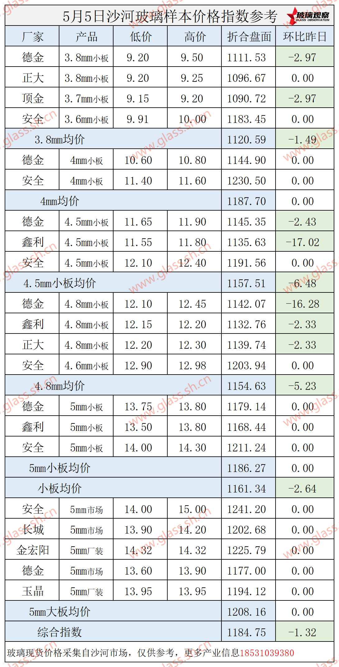 2025年5月5日沙河玻璃价格指数发布