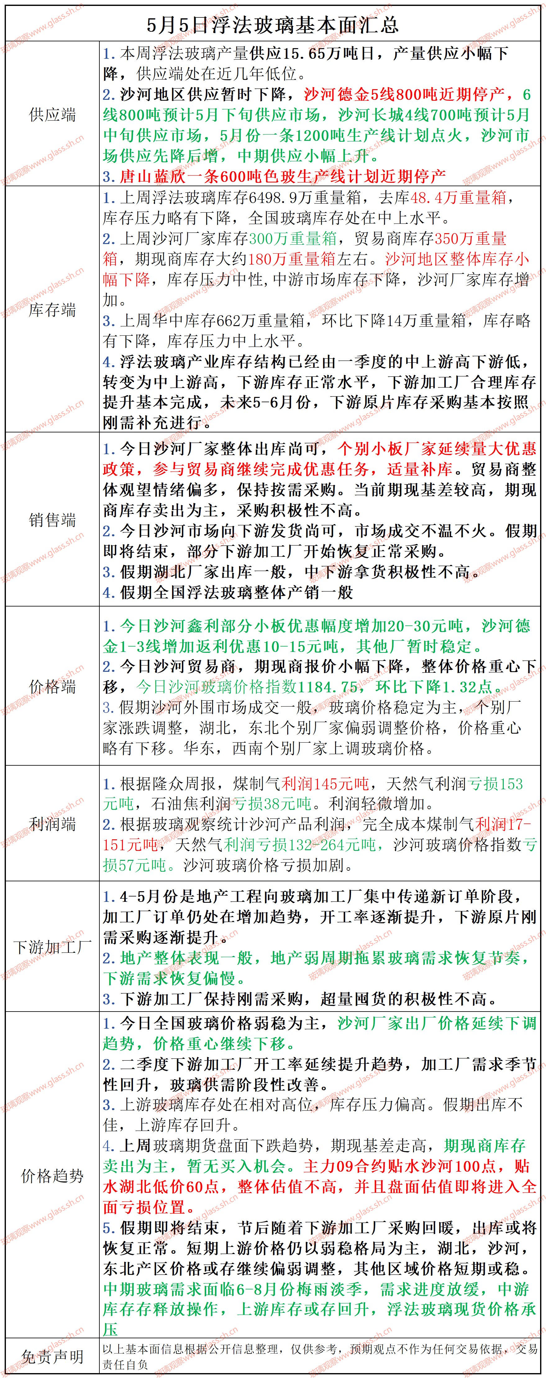 2025年5月5日浮法玻璃基本面汇总