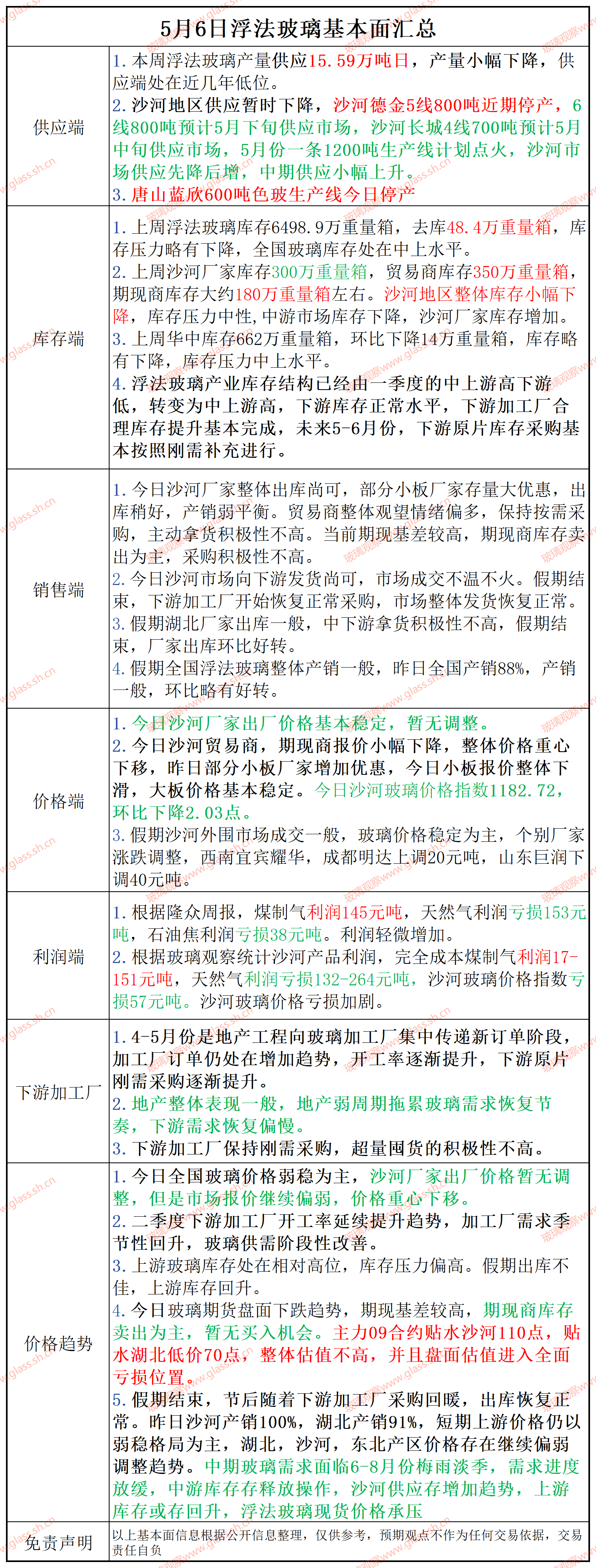 2025年5月6日浮法玻璃基本面汇总