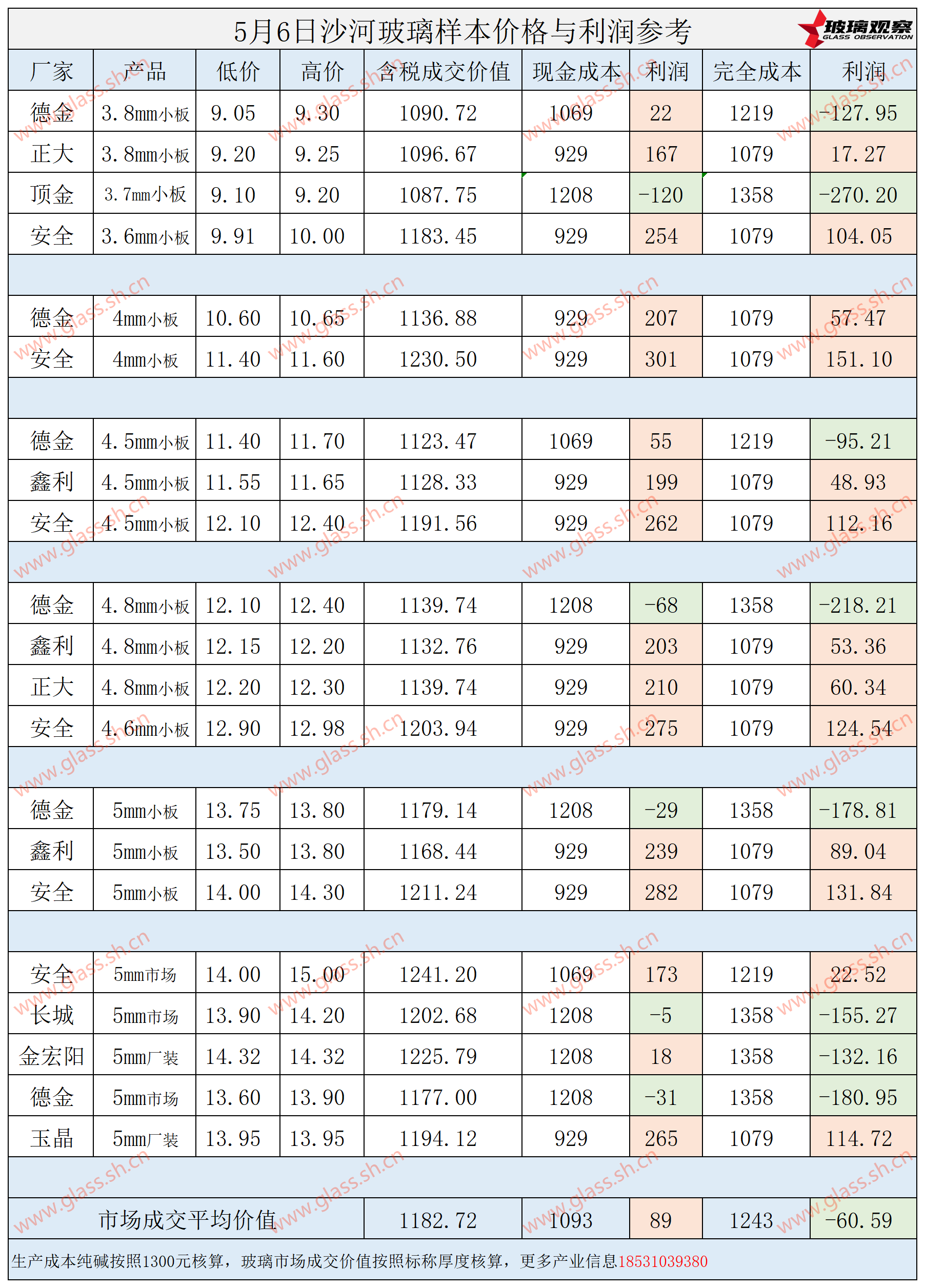 2025年5月6日沙河玻璃样本价格利润参考