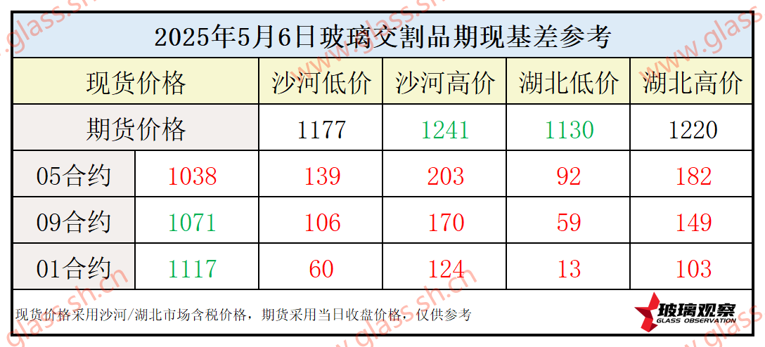 2025年5月6日浮法玻璃期现基差参考