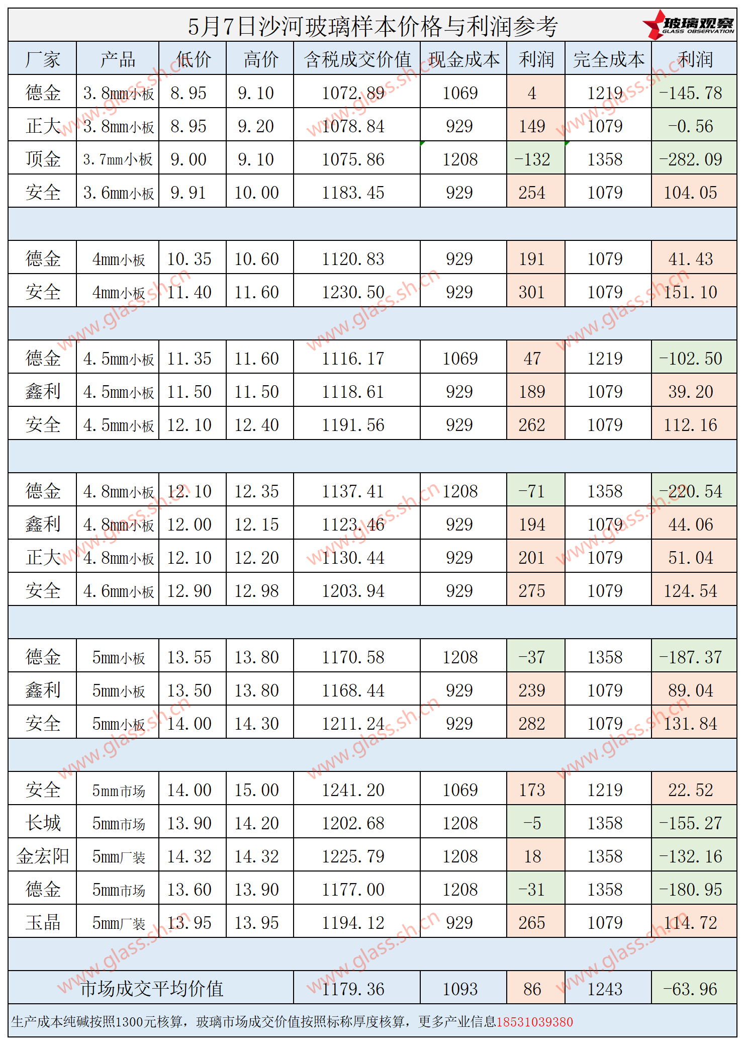 2025年5月7日沙河玻璃样本价格利润参考