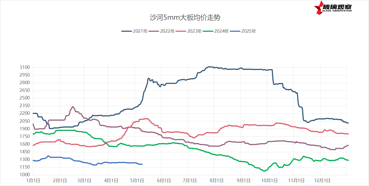 2025年5月7日沙河浮法玻璃5mm大板成交价格参考