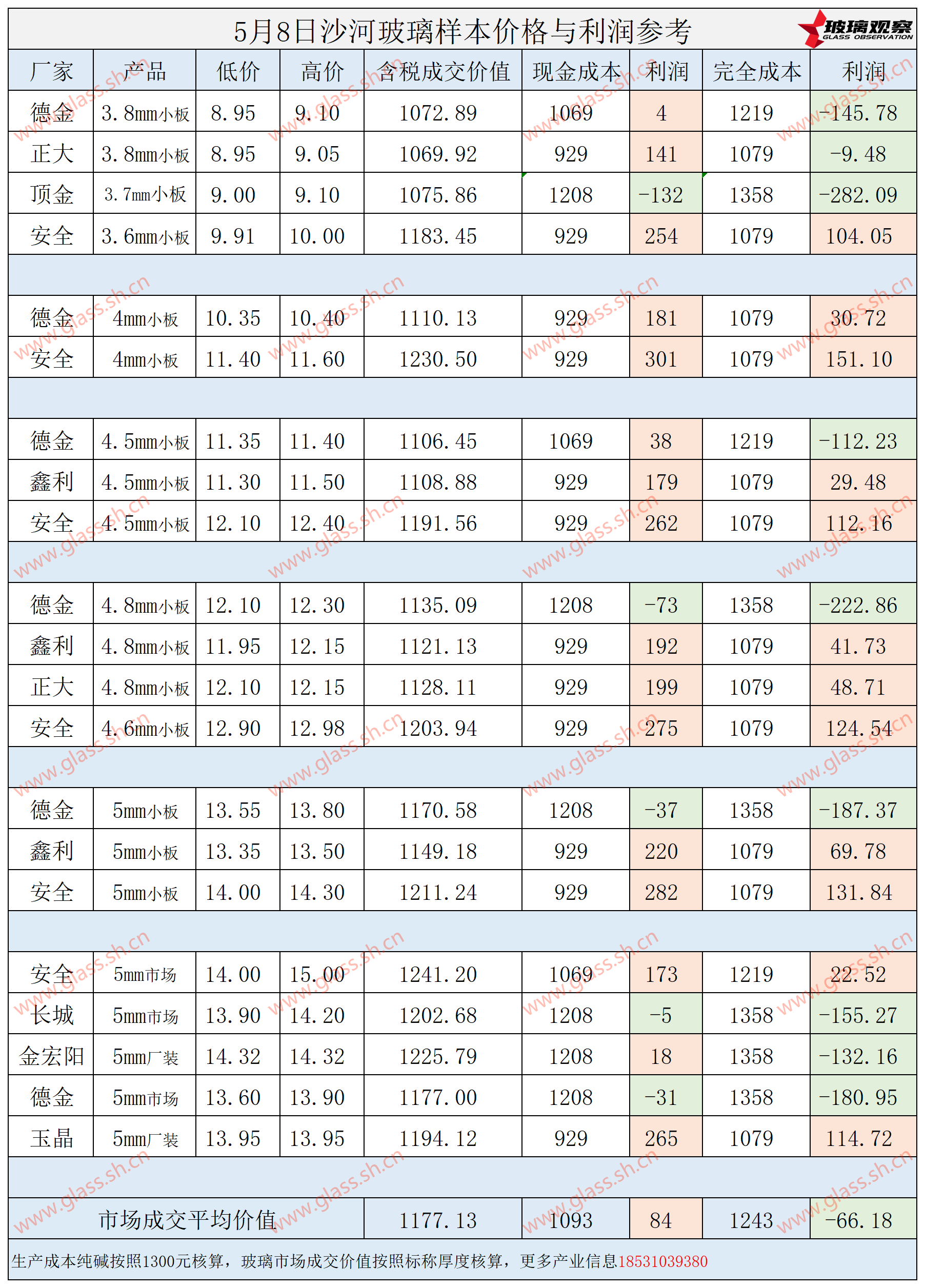 2025年5月8日沙河玻璃样本价格利润参考