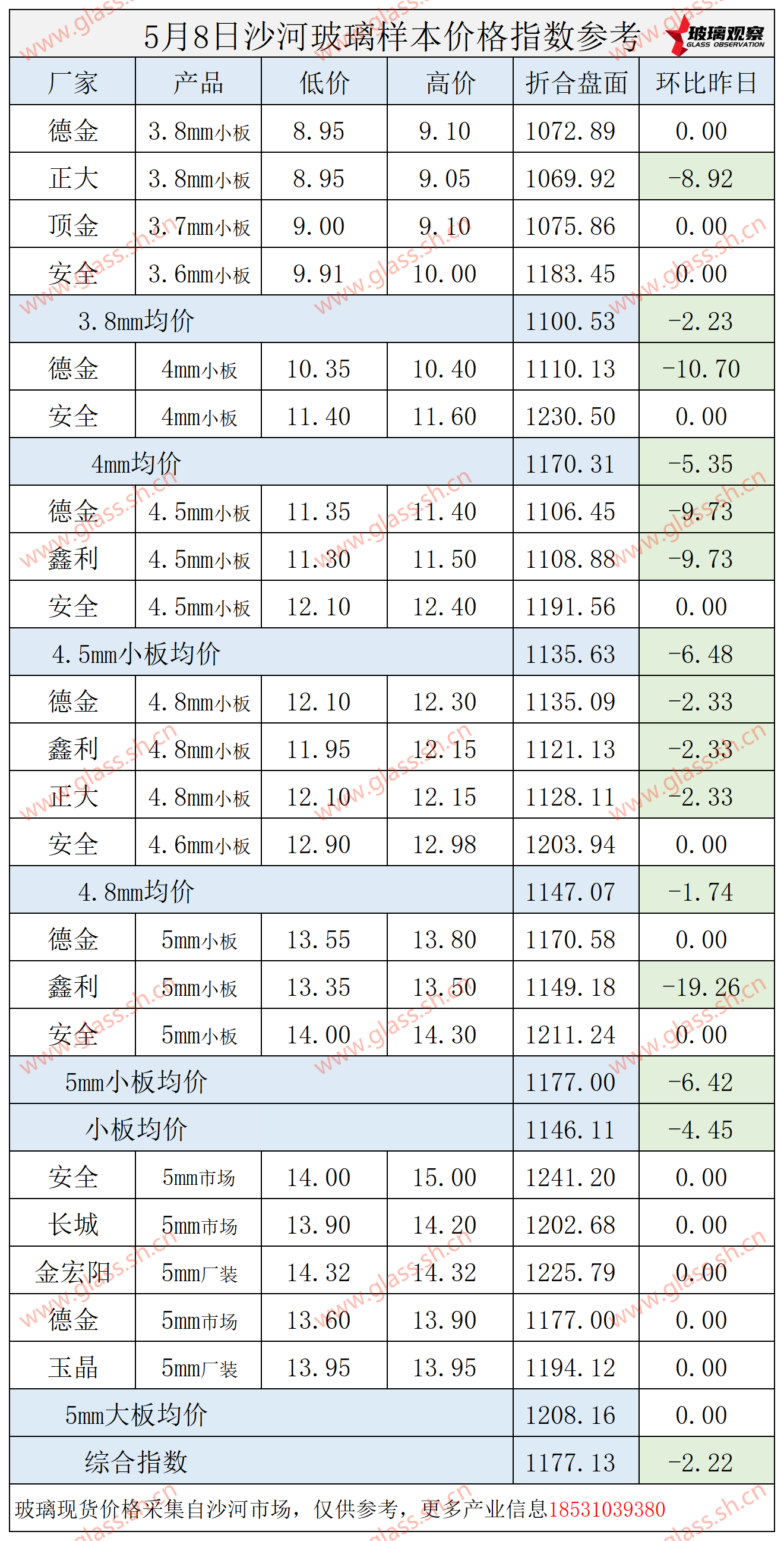2025年5月8日沙河玻璃价格指数发布