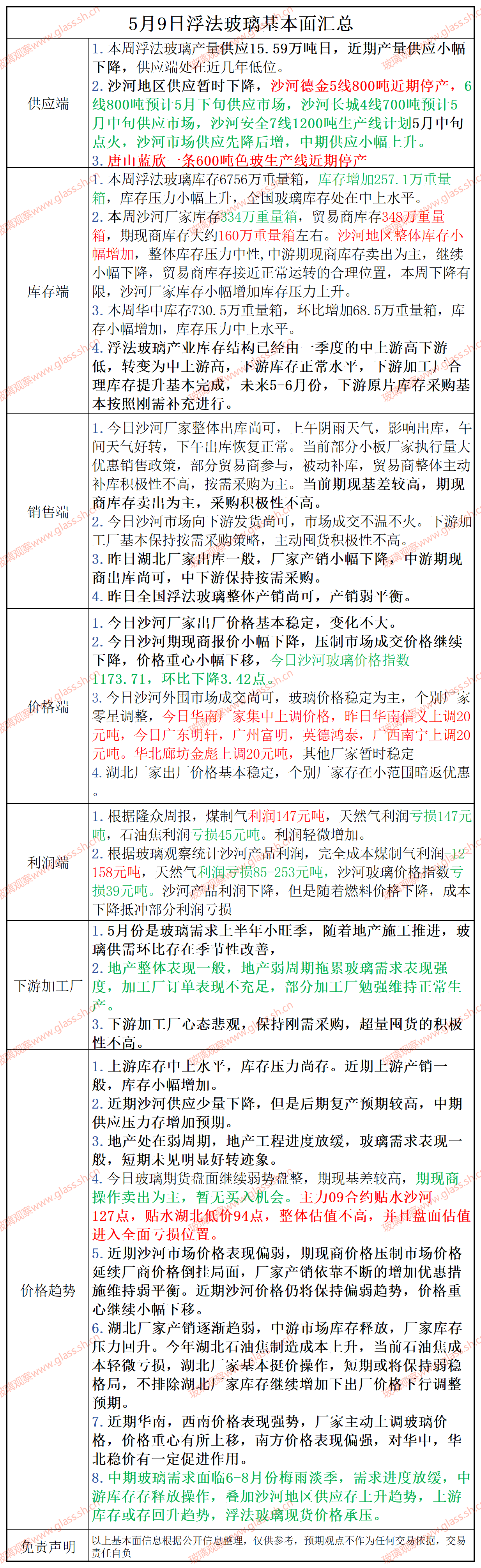 2025年5月9日浮法玻璃基本面汇总