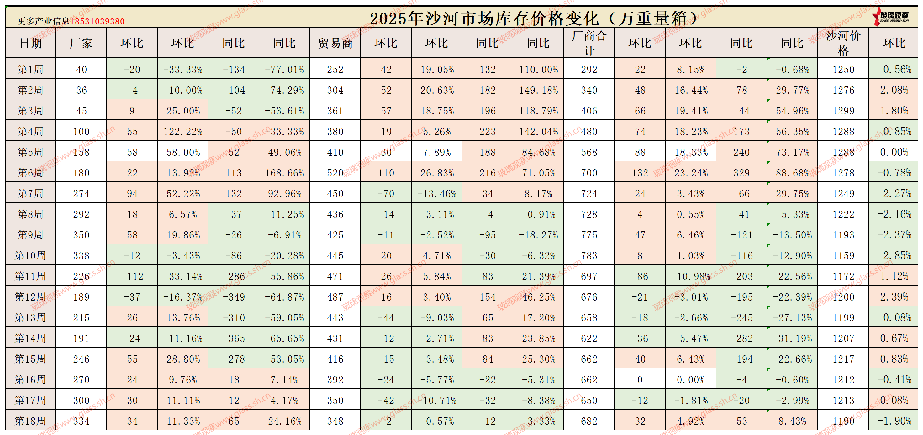2025年沙河浮法玻璃区域库存统计(第十八周)