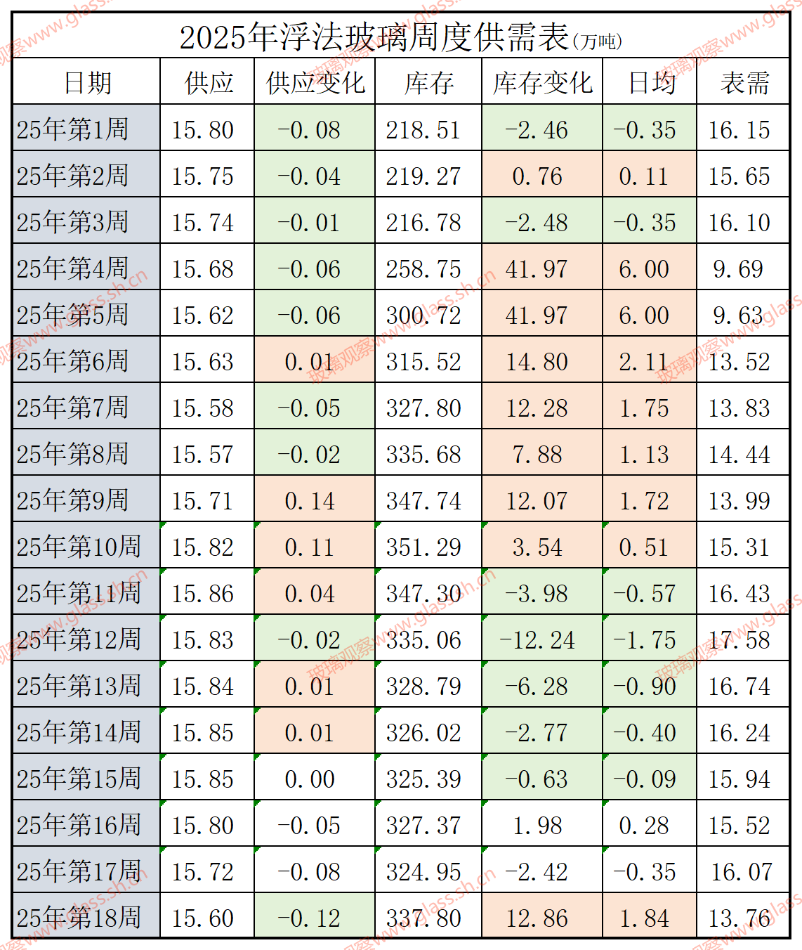 2022-2025年浮法玻璃供需平衡表(第十八周)