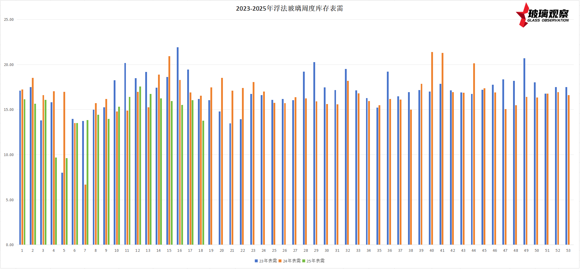 2023-2025年浮法玻璃周度表需对比图表(第十八周)