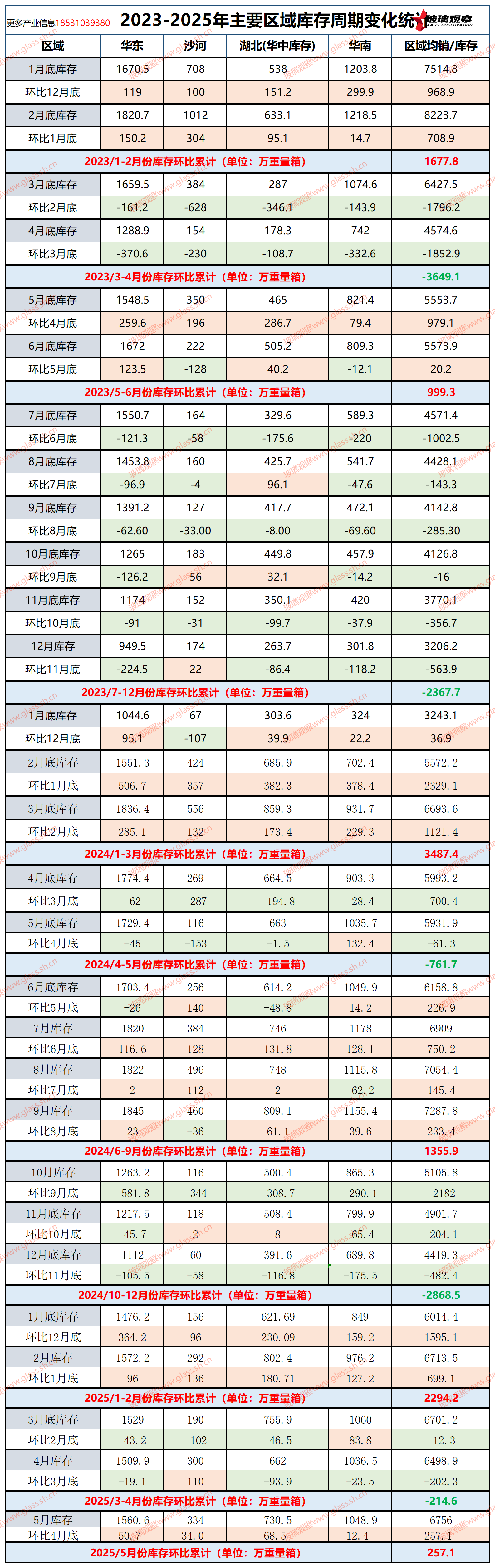 2023-2025年主要区域库存周期变化统计(第十八周)