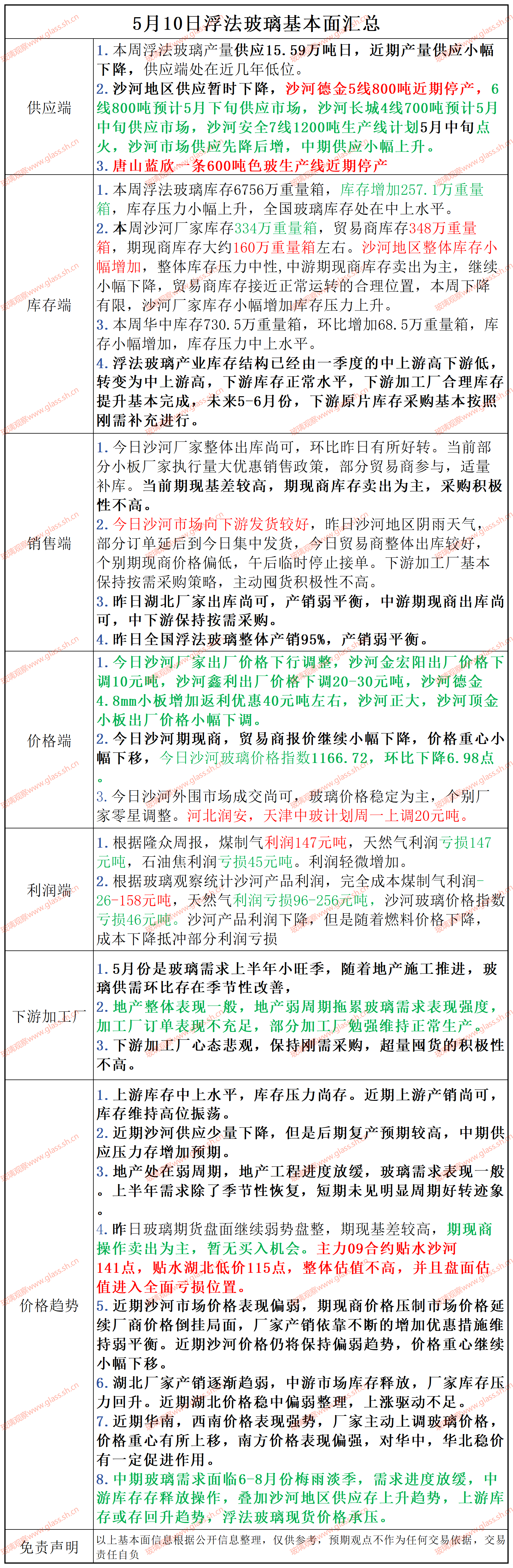 2025年5月10日浮法玻璃基本面汇总