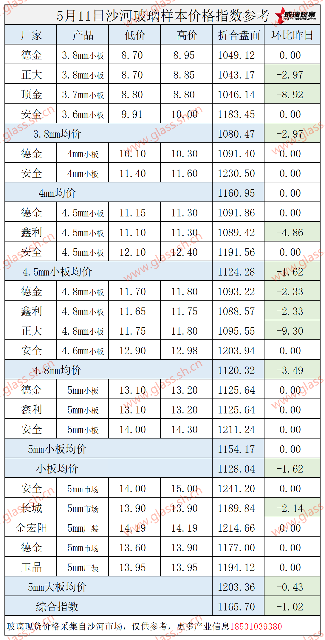2025年5月11日沙河玻璃价格指数发布