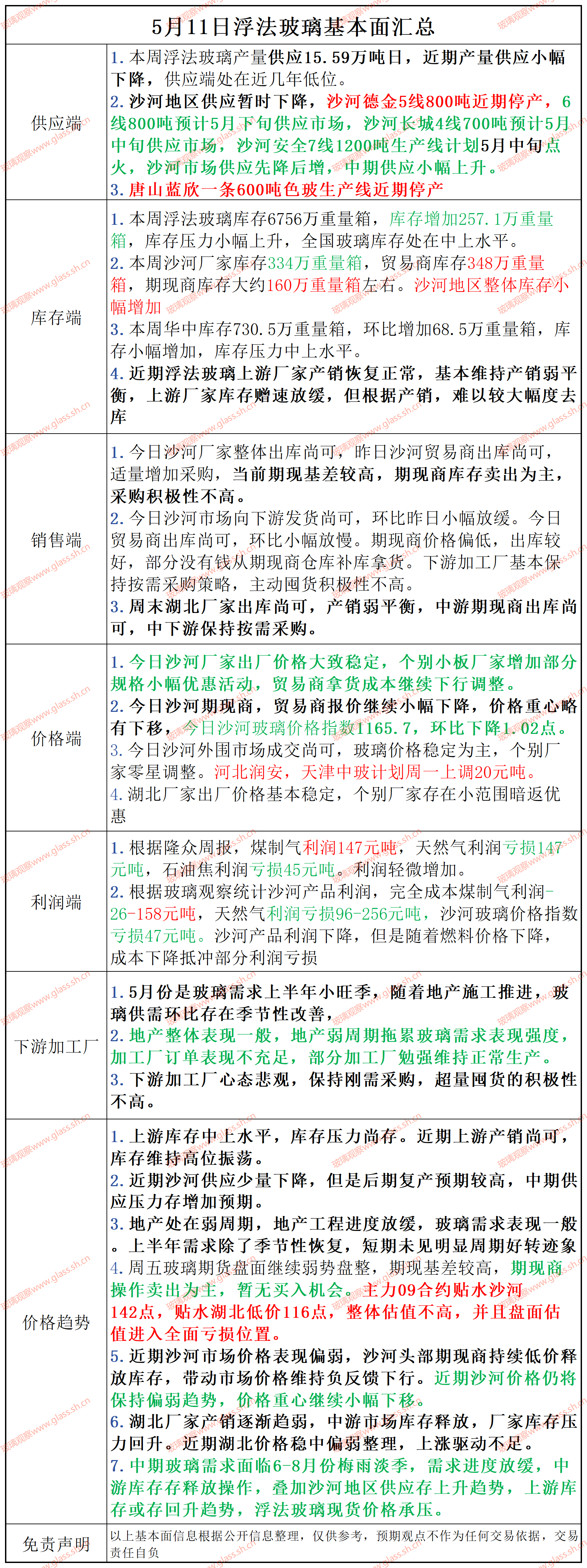 2025年5月11日浮法玻璃基本面汇总