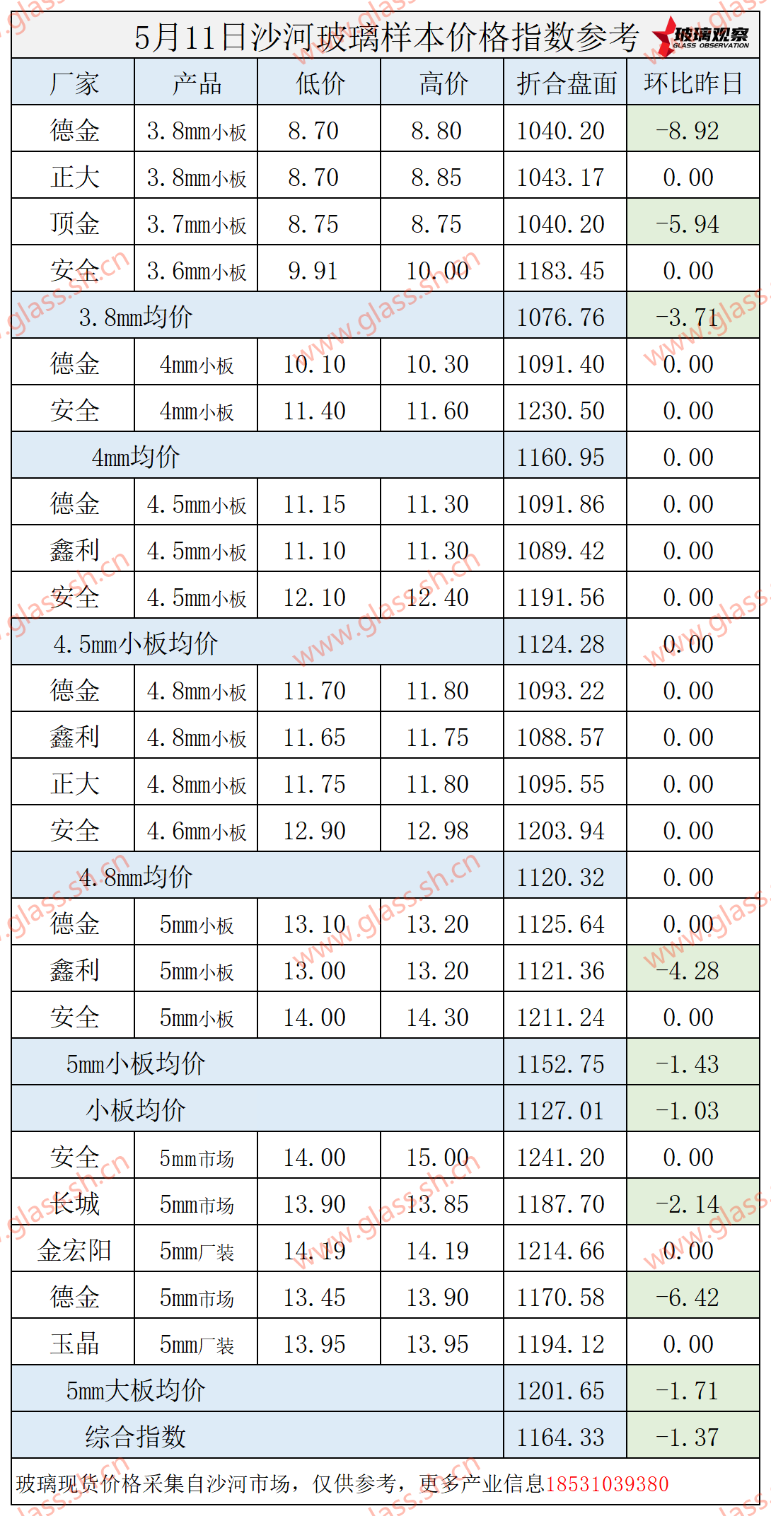 2025年5月12日沙河玻璃价格指数发布