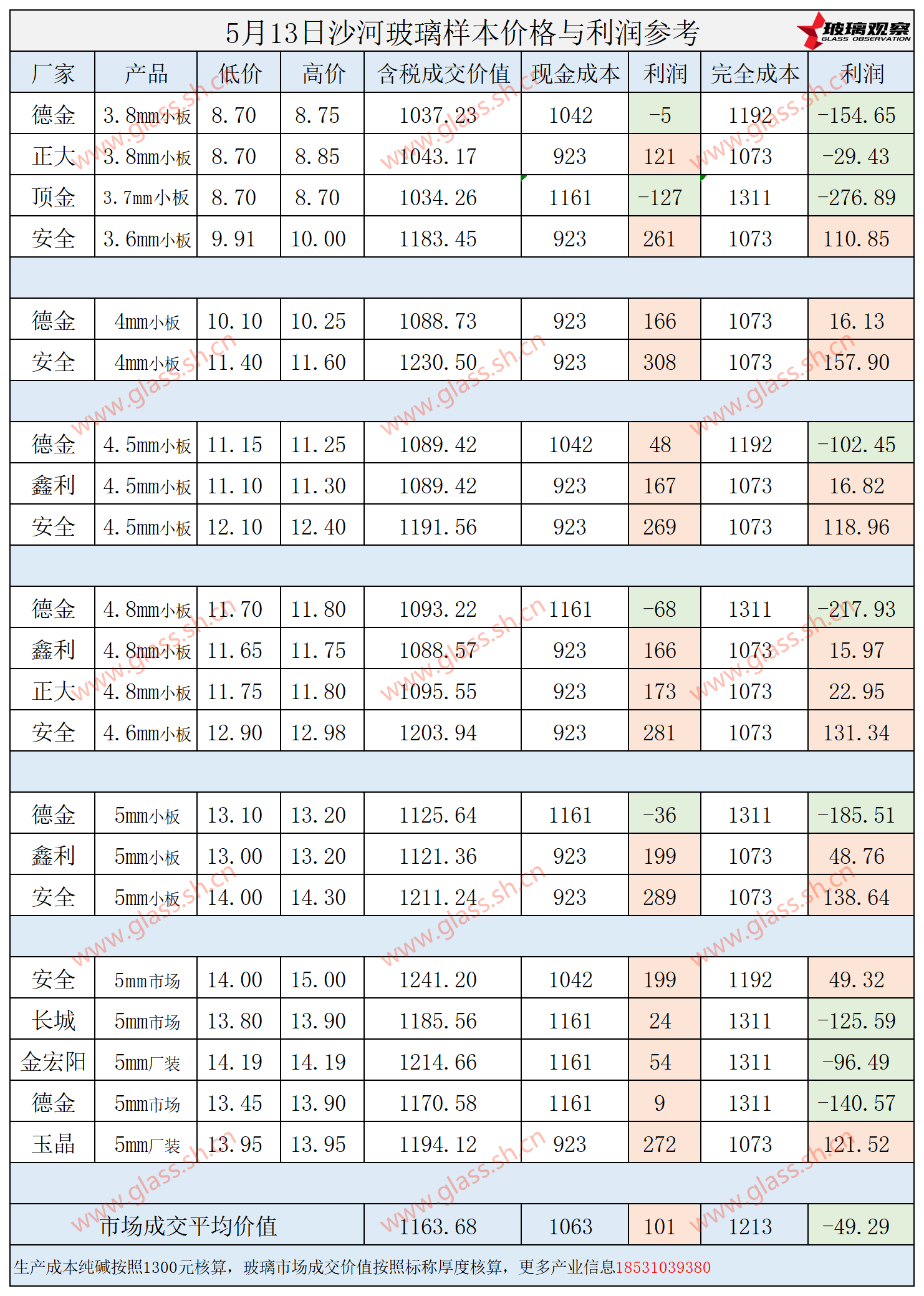 2025年5月13日沙河玻璃样本价格利润参考