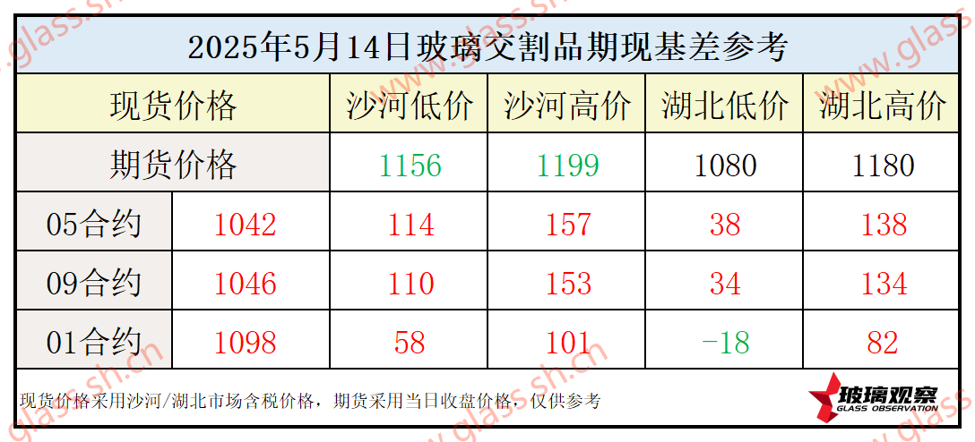 2025年5月14日浮法玻璃期现基差参考