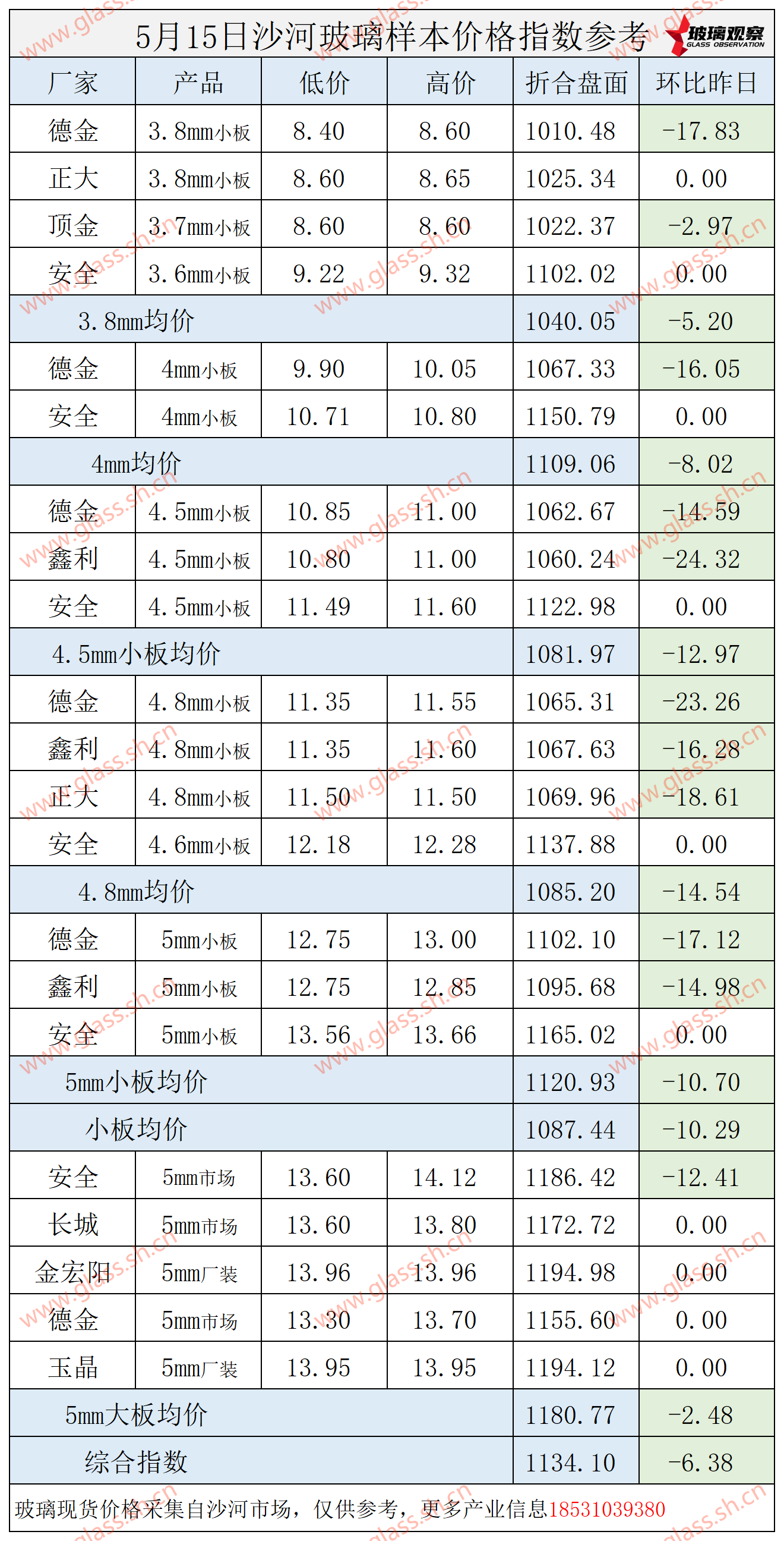 2025年5月15日沙河玻璃价格指数发布