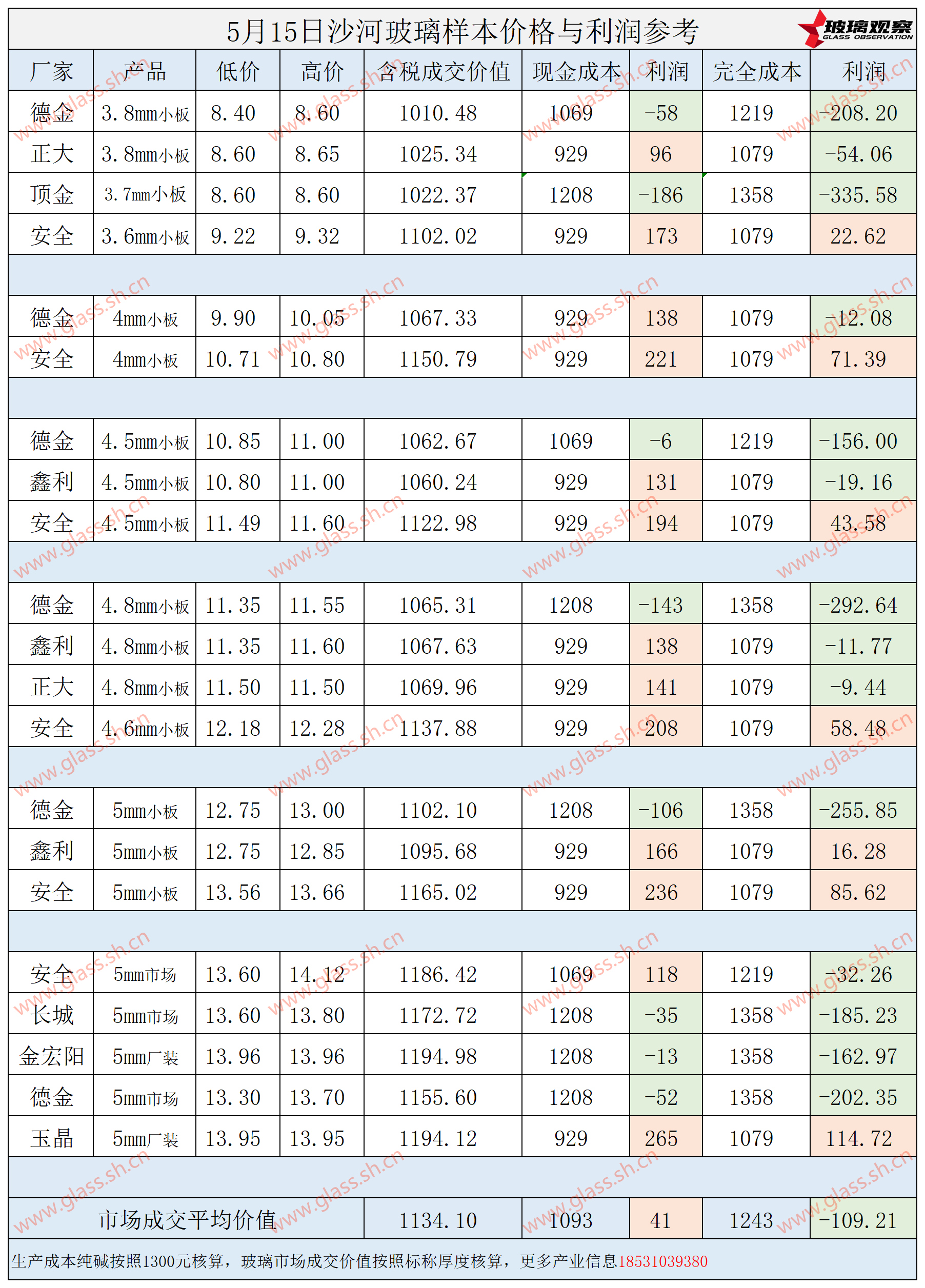 2025年5月15日沙河玻璃样本价格利润参考