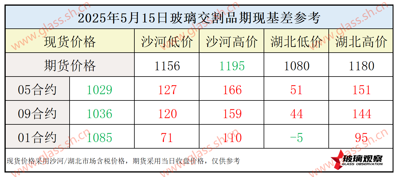 2025年5月15日浮法玻璃期现基差参考