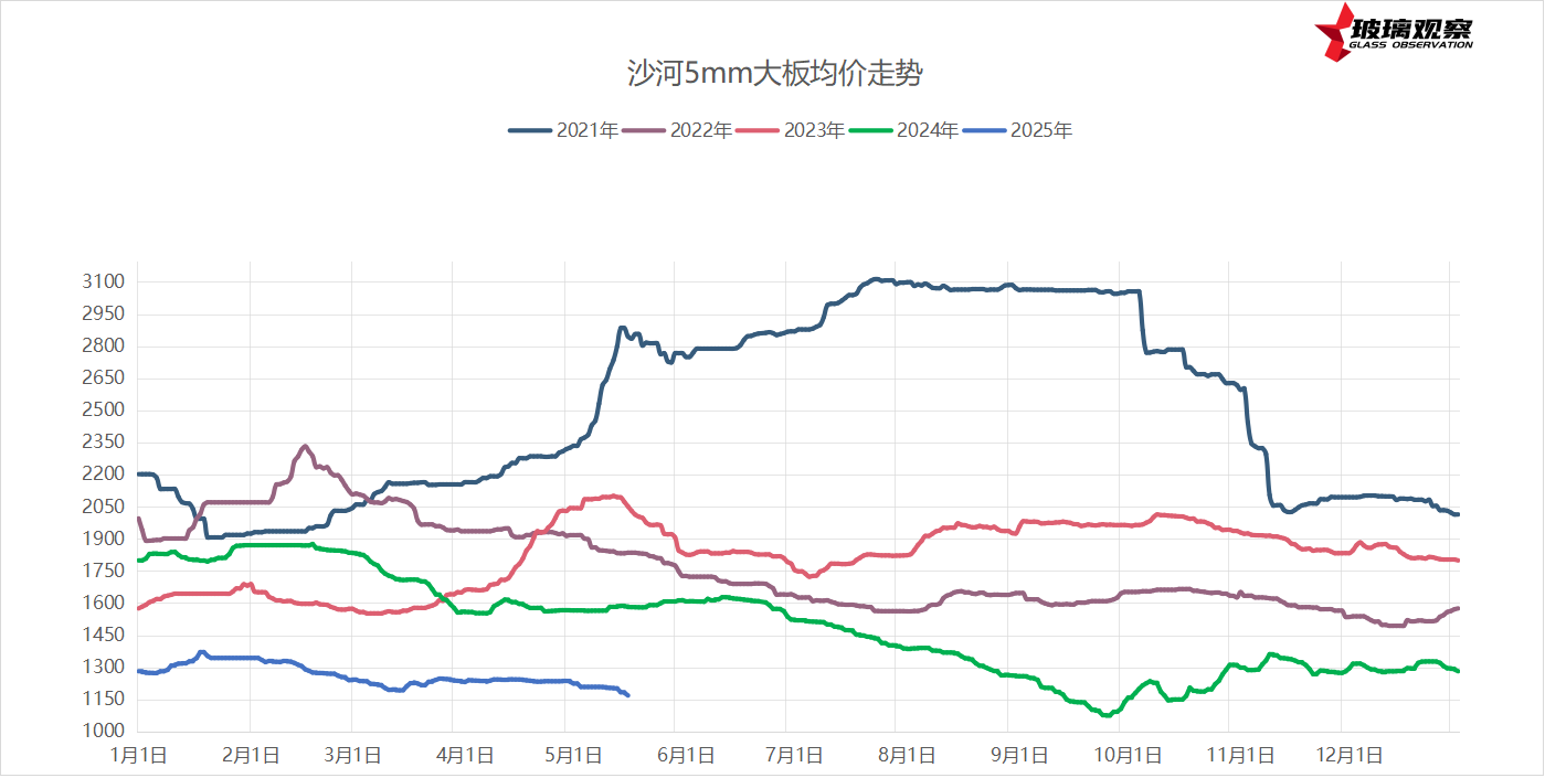 2025年5月16日沙河浮法玻璃5mm大板成交价格参考