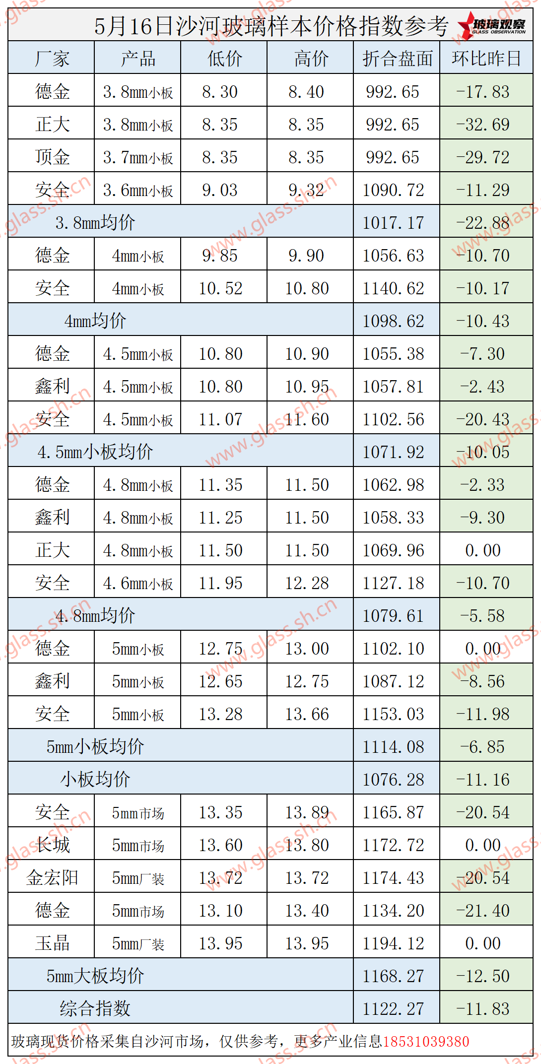 2025年5月16日沙河玻璃价格指数发布