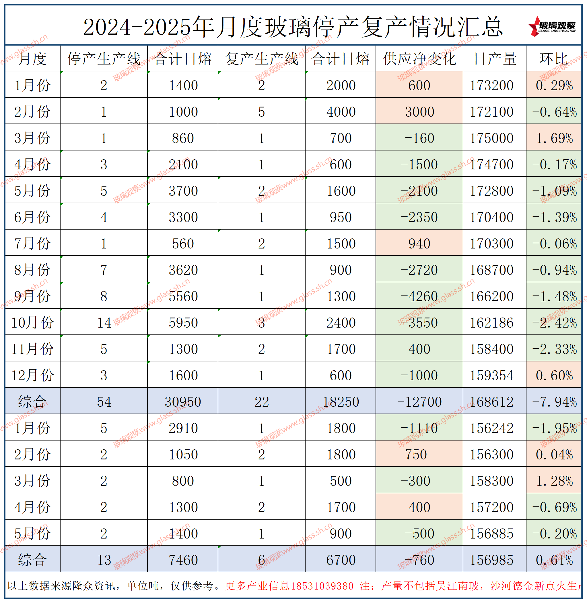 吴江南玻2线900生产线点火复产