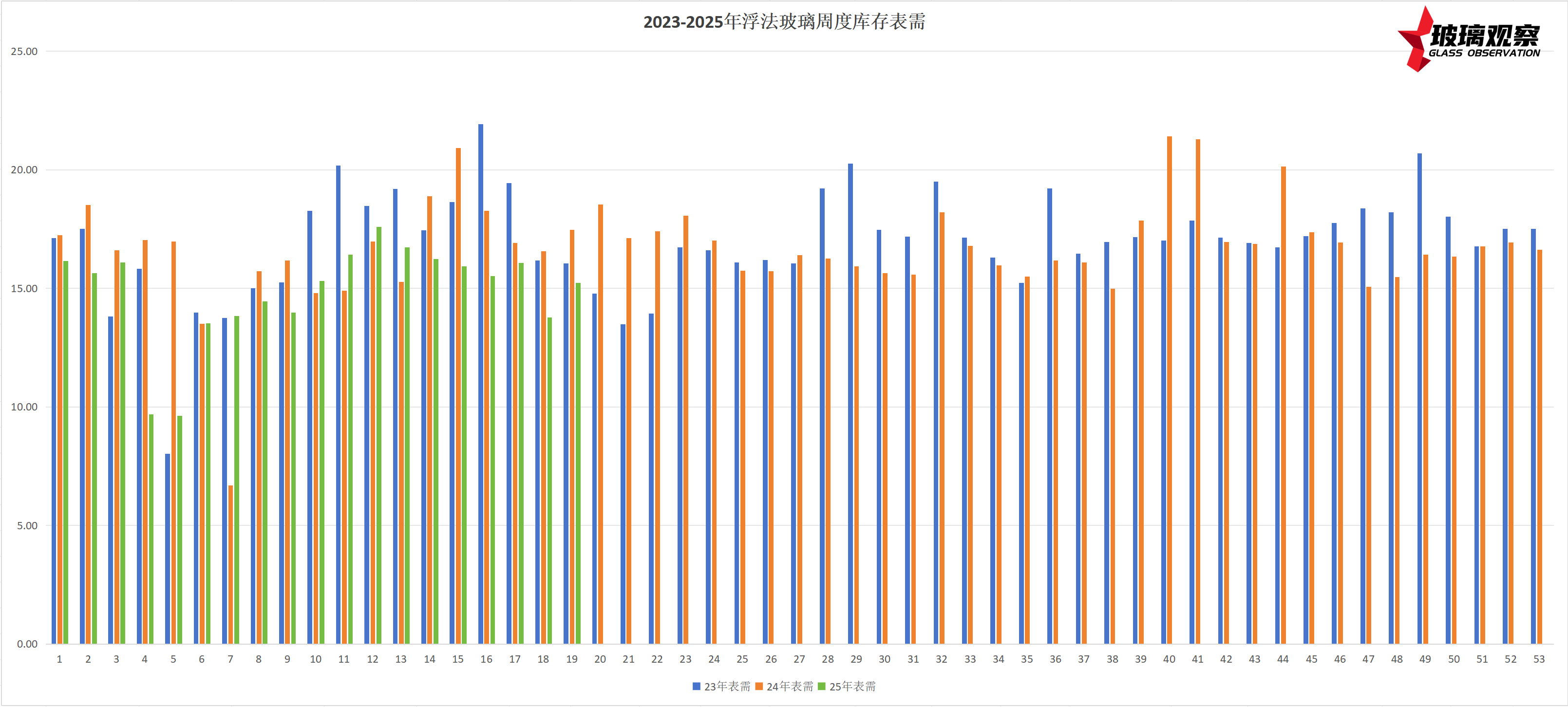 2023-2025年浮法玻璃周度表需对比图表(第十九周)