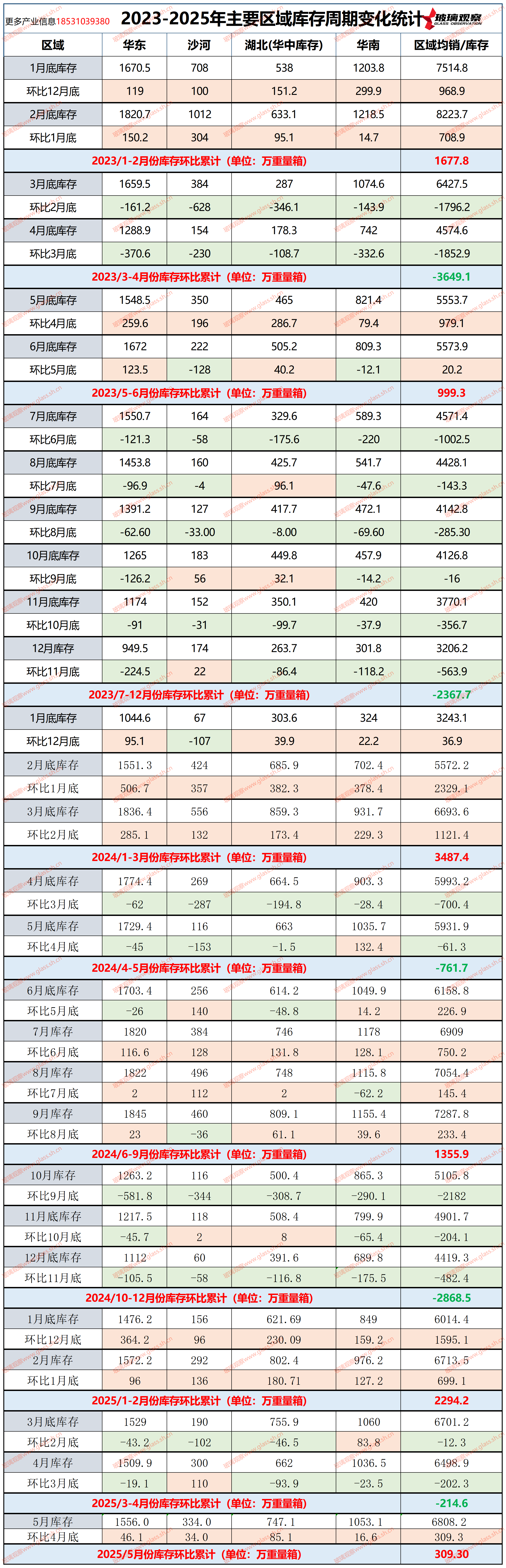 2023-2025年主要区域库存周期变化统计(第十九周)