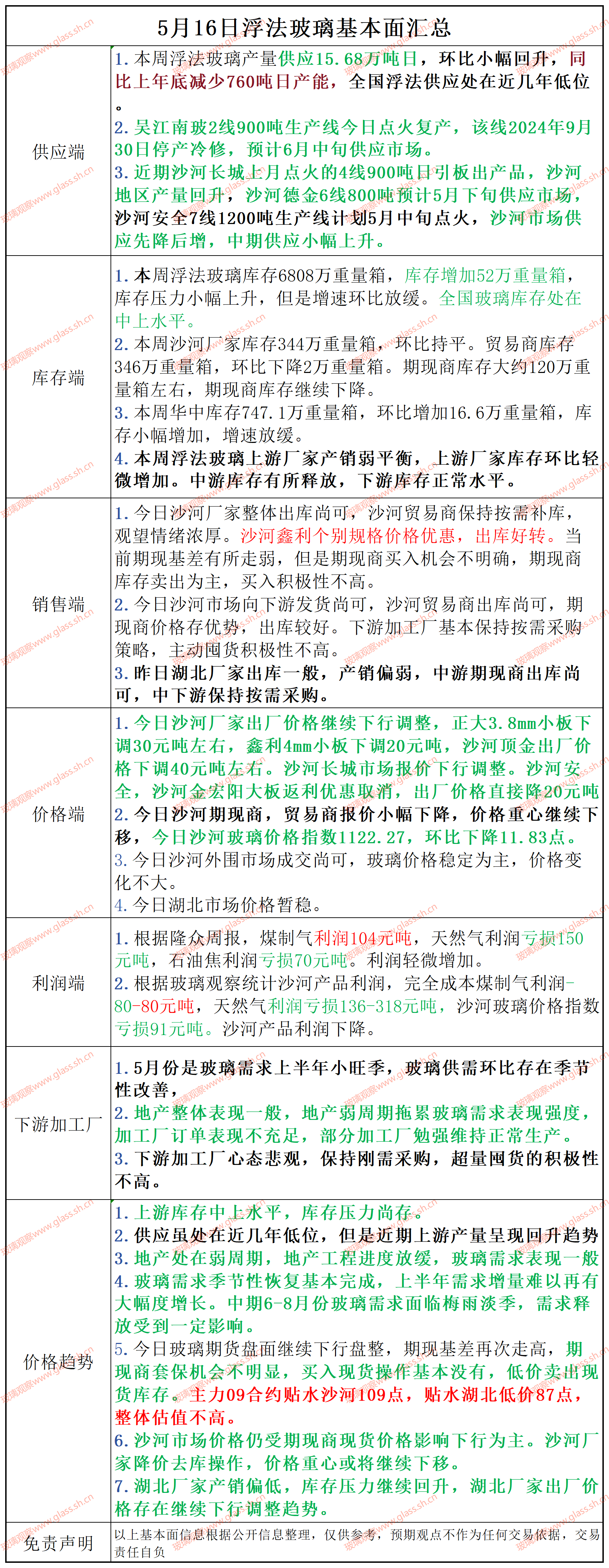 2025年5月16日浮法玻璃基本面汇总