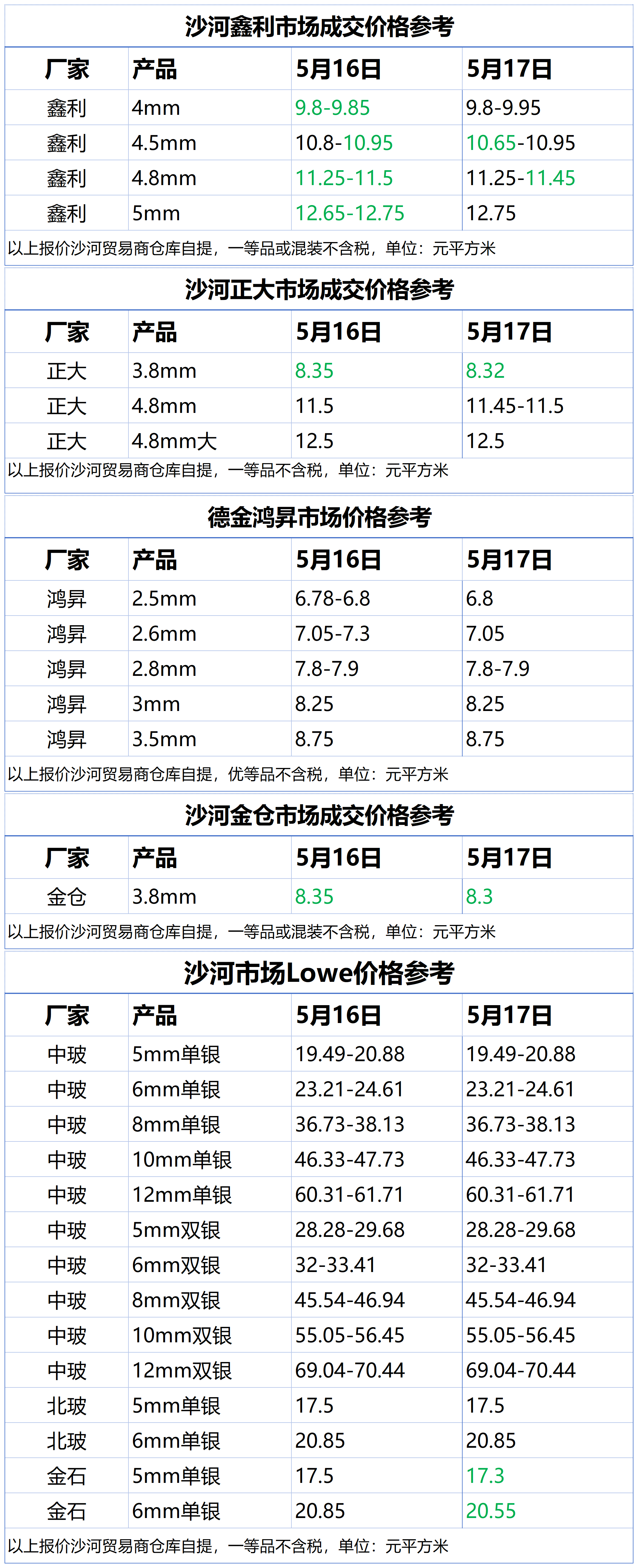 2025年5月17日沙河浮法玻璃样本价格参考