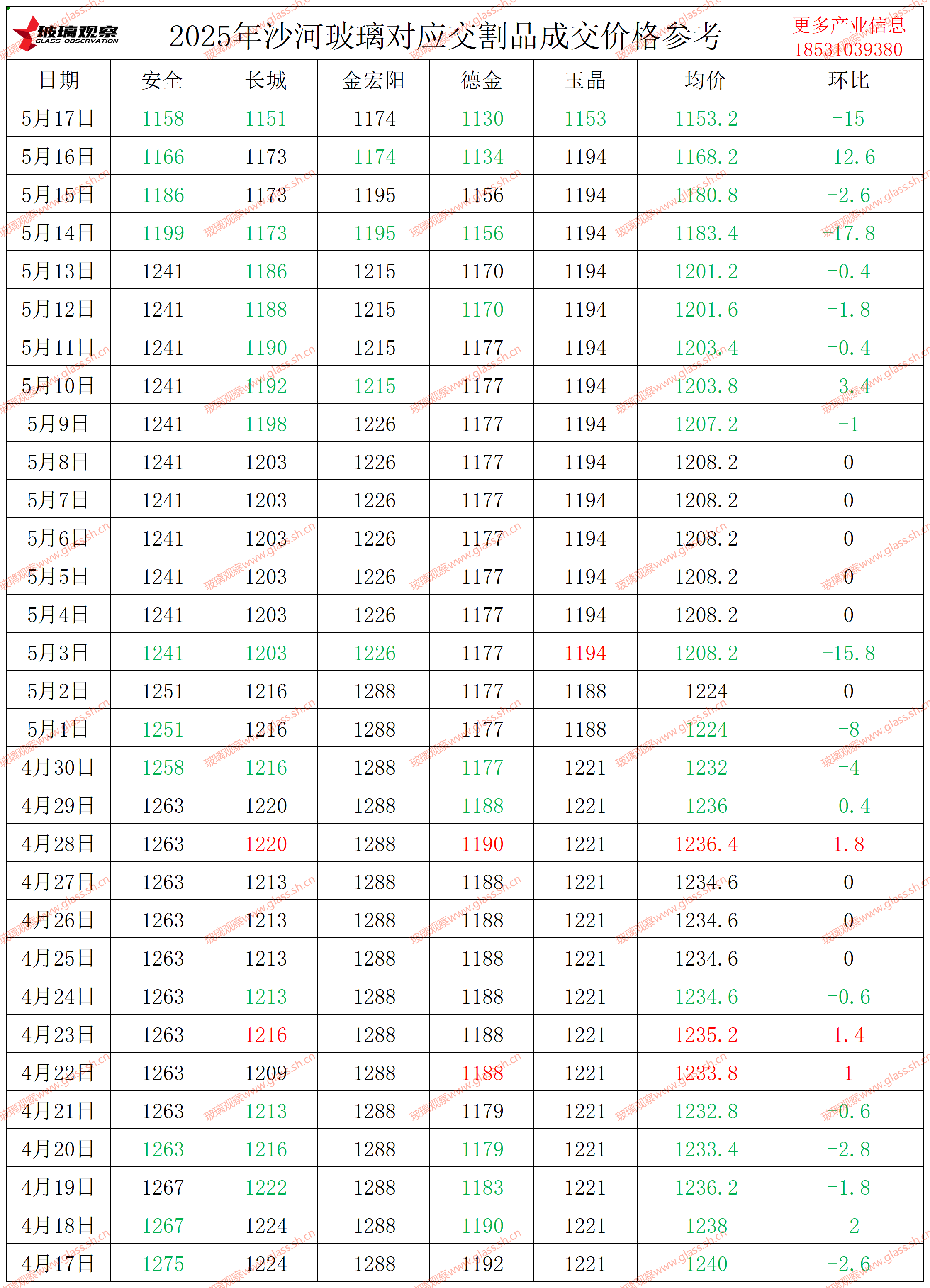 2025年5月17日沙河浮法玻璃5mm大板成交价格参考