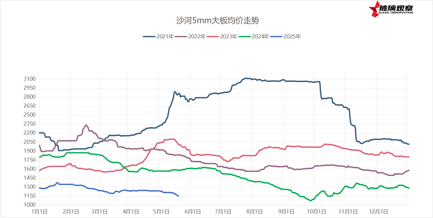 2021-2025年沙河市场5mm大板成交价格走势参考(5月18日更新）