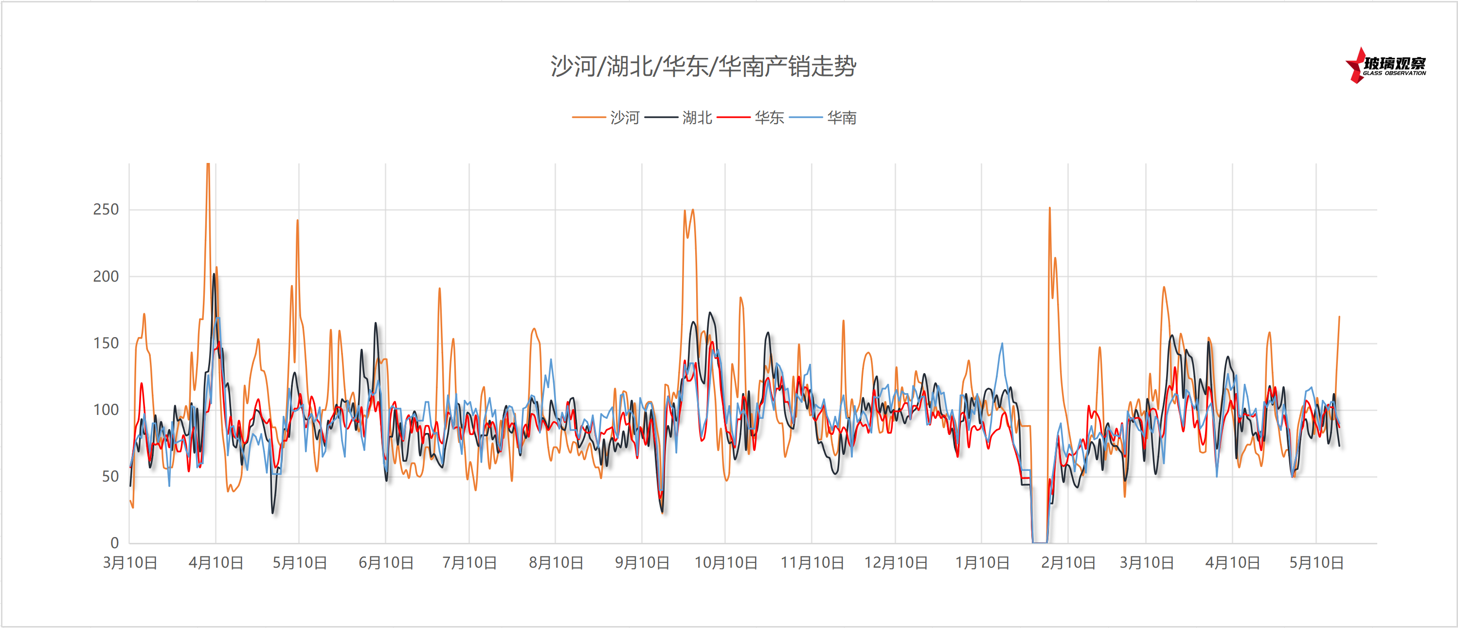 2025年5月21日浮法玻璃主要区域产销统计