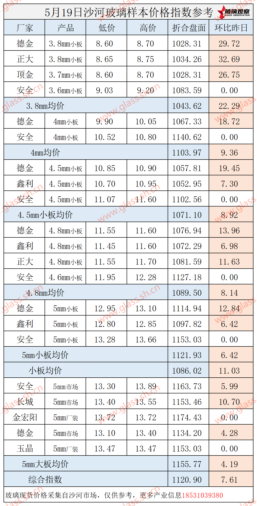2025年5月19日沙河玻璃价格指数发布