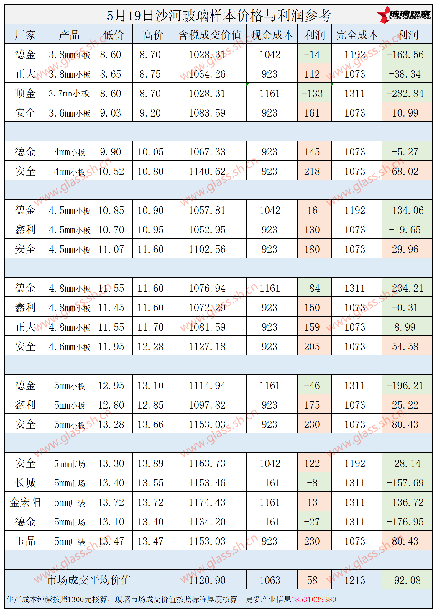 2025年5月19日沙河玻璃样本价格利润参考