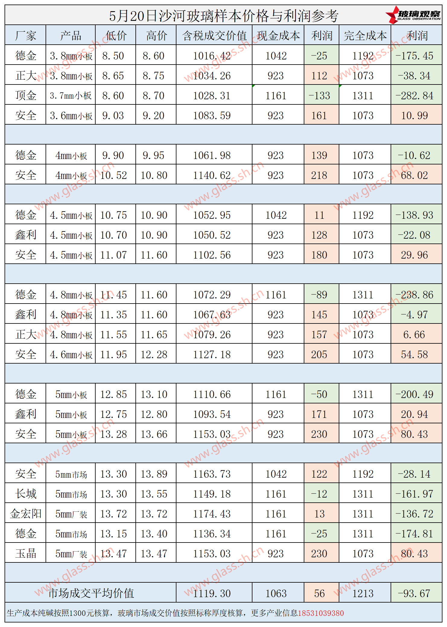 2025年5月20日沙河玻璃样本价格利润参考
