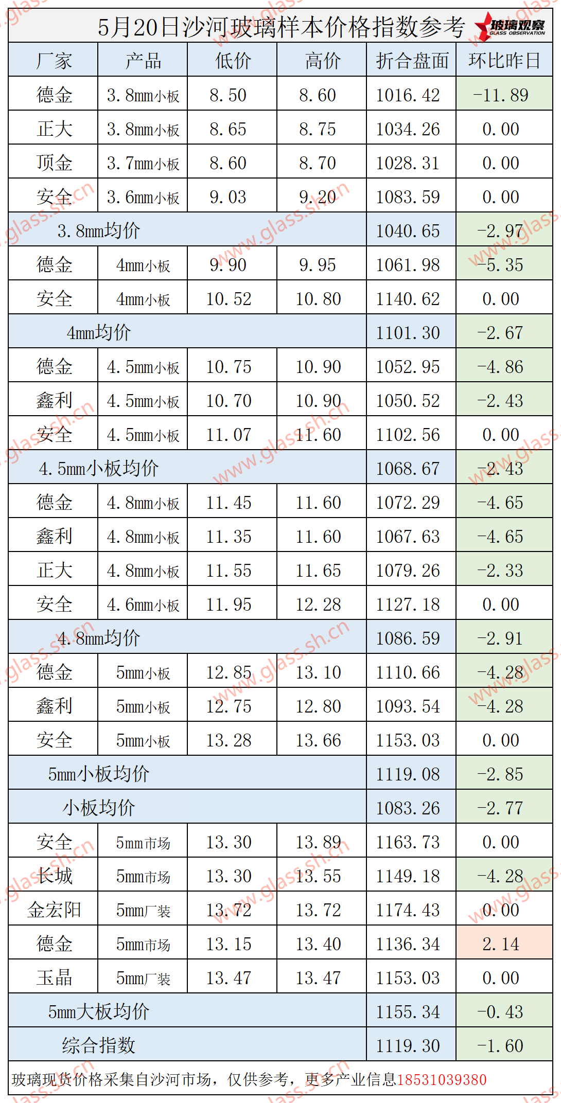 2025年5月20日沙河玻璃价格指数发布