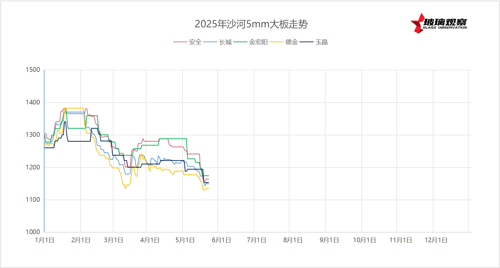 2025年5月21日沙河浮法玻璃5mm大板成交价格参考