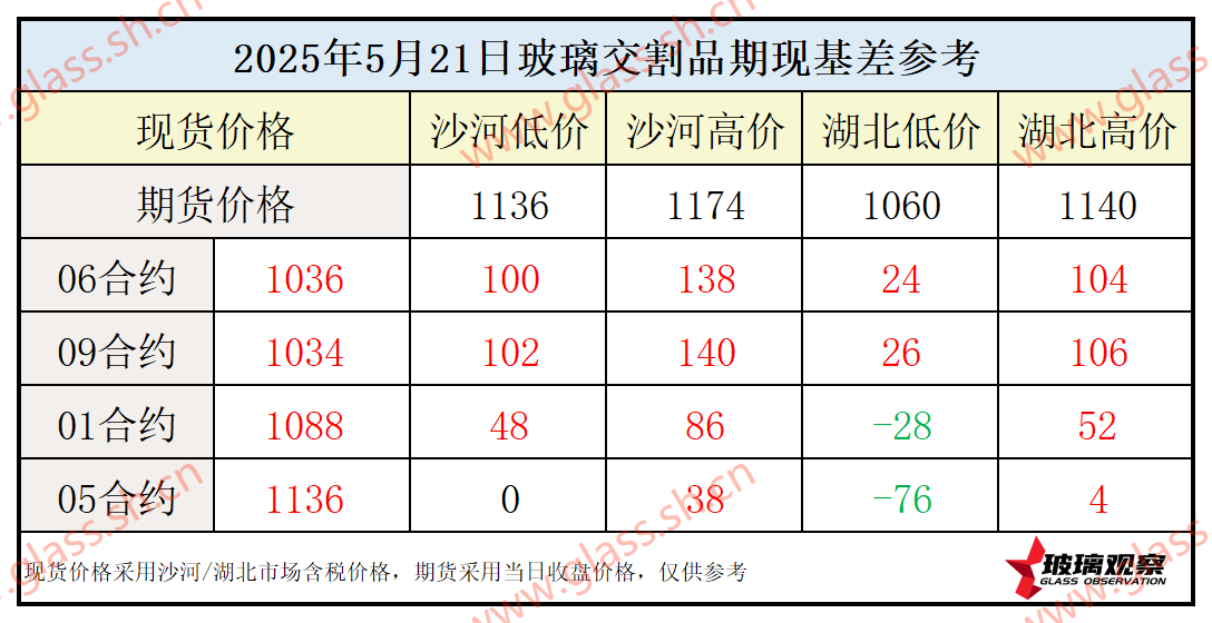 2025年5月21日浮法玻璃期现基差参考