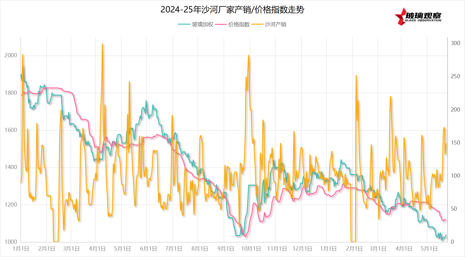 2024-2025年沙河产销/指数/玻璃加权走势参考（8月24日更新）