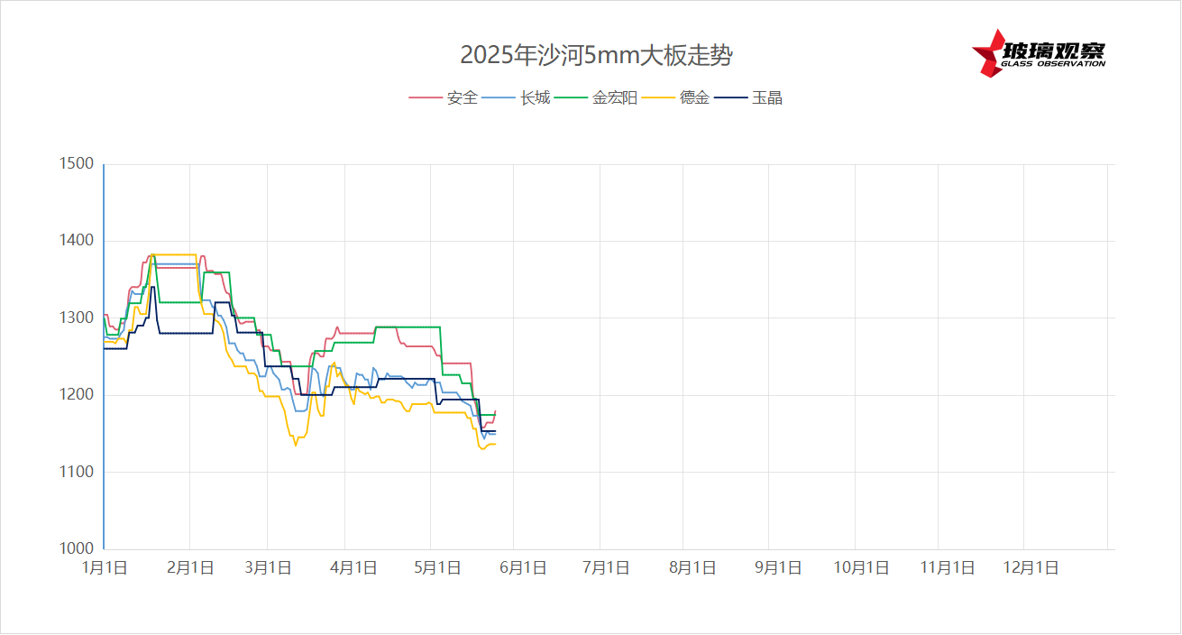 2025年5月22日沙河浮法玻璃5mm大板成交价格参考