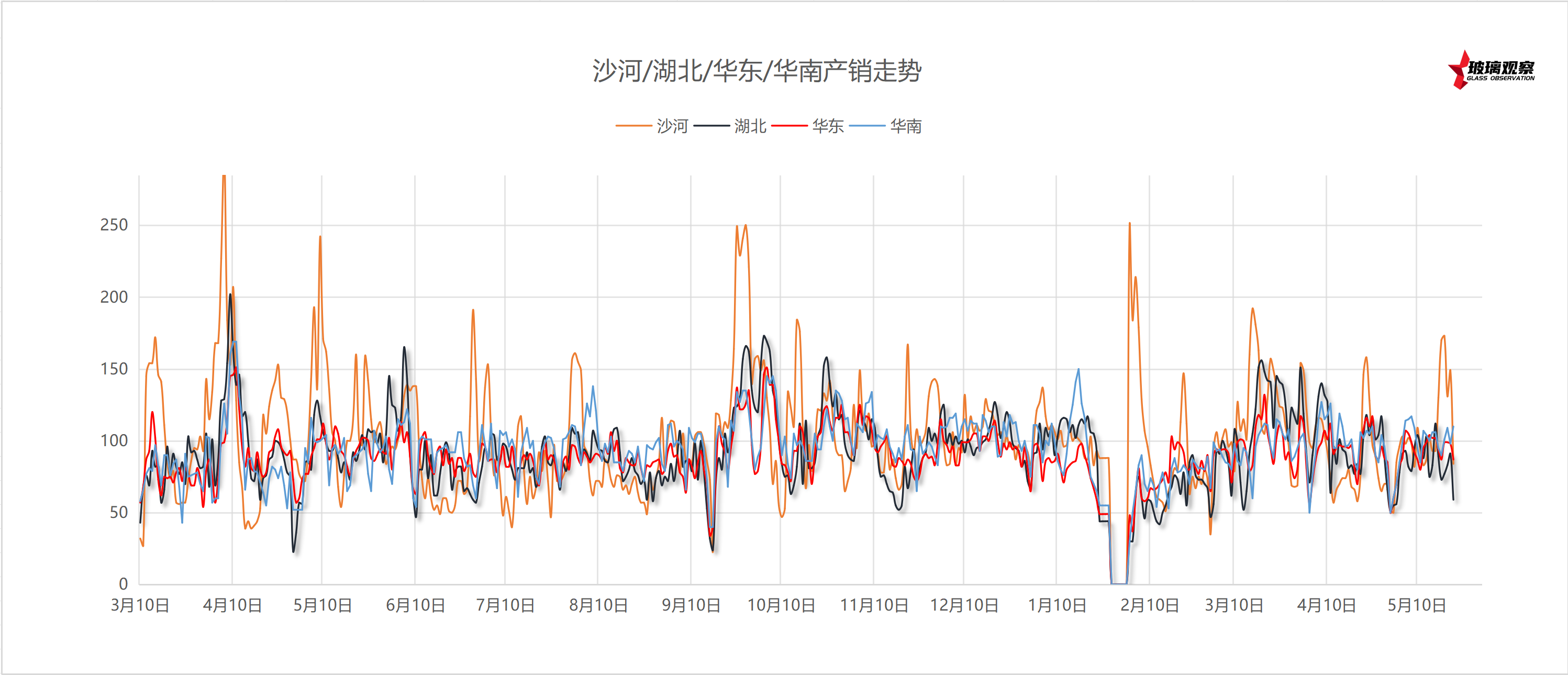 2025年5月25日浮法玻璃主要区域产销统计