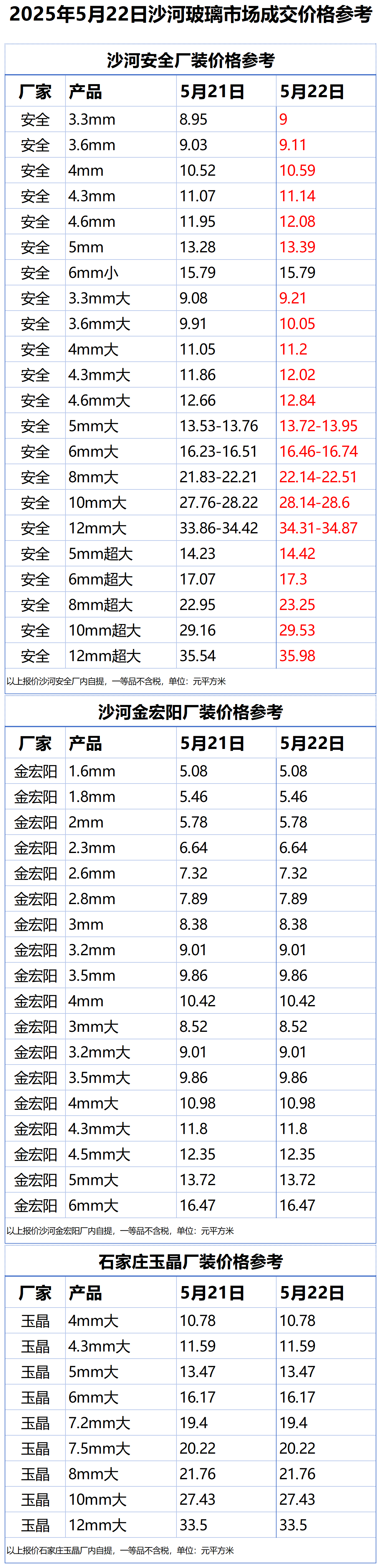 2025年5月22日沙河浮法玻璃样本价格参考