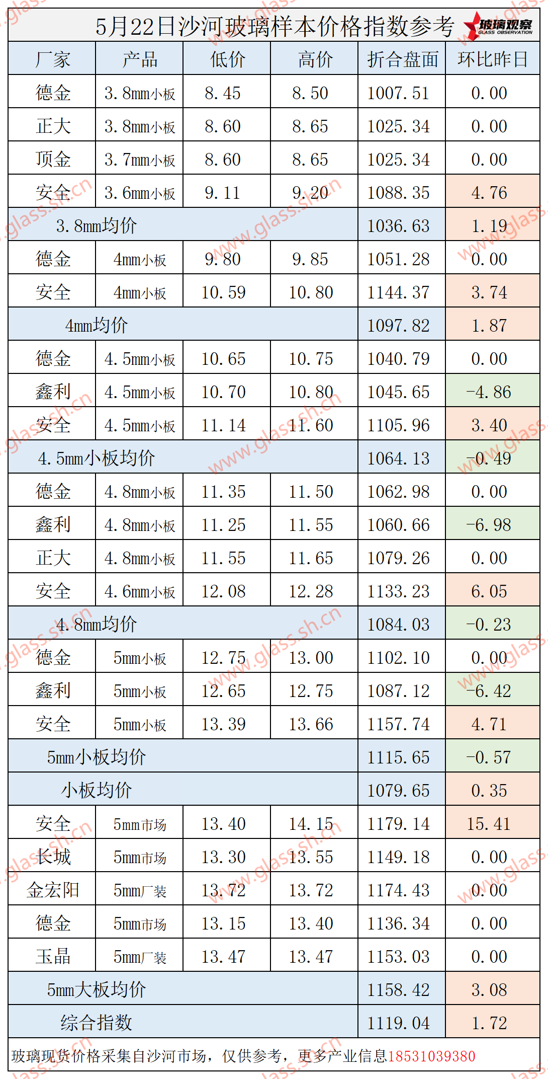 2025年5月22日沙河玻璃价格指数发布