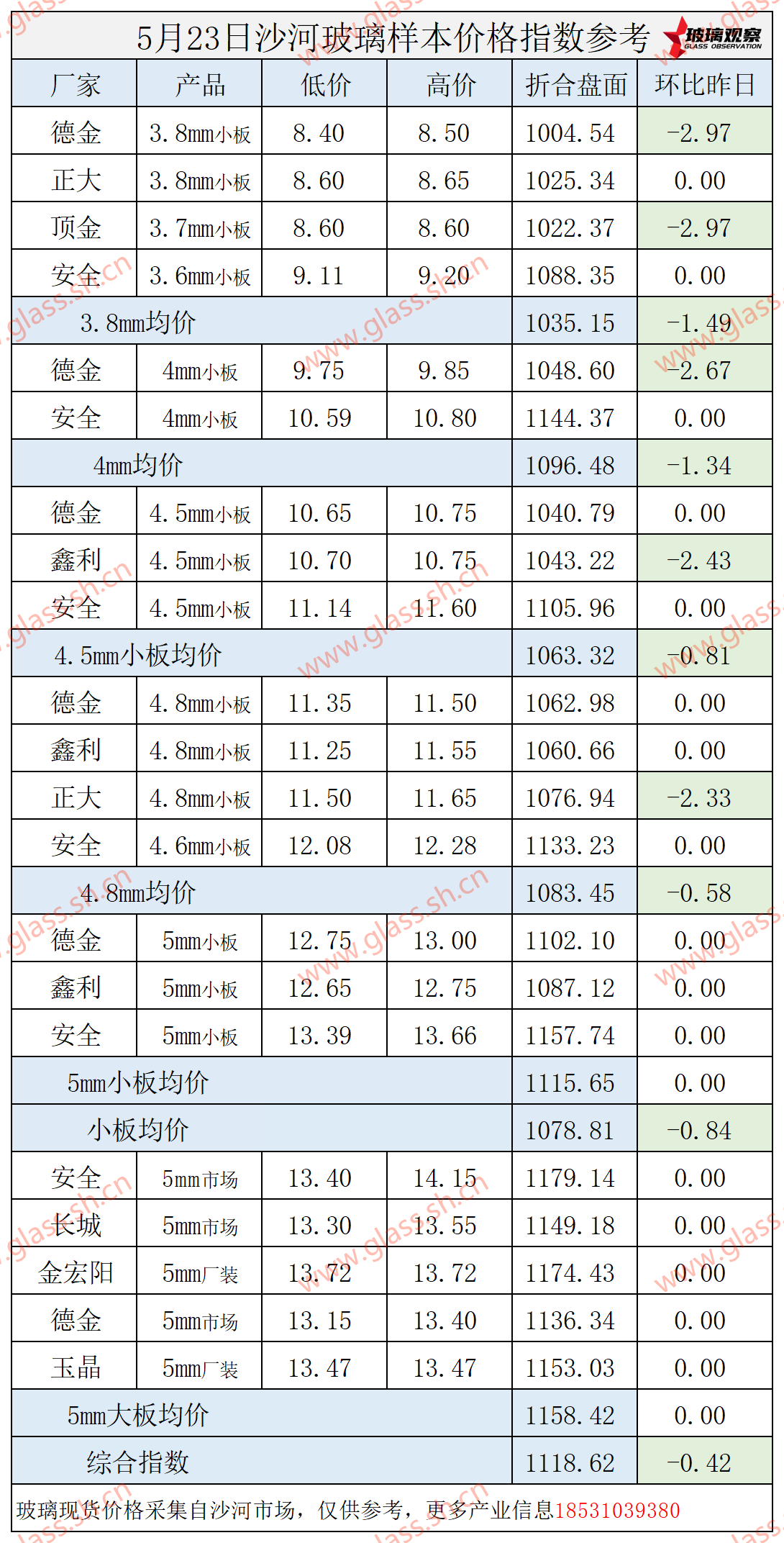 2025年5月23日沙河玻璃价格指数发布