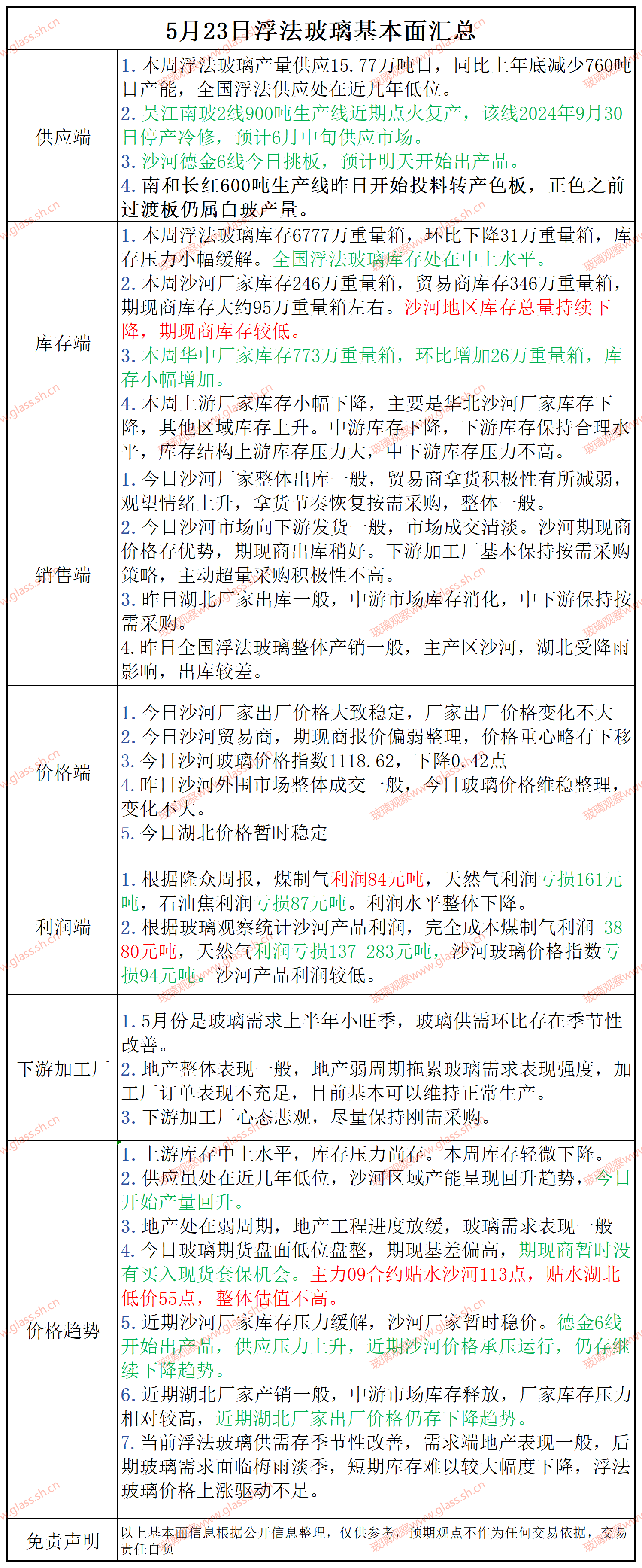 2025年5月23日浮法玻璃基本面汇总