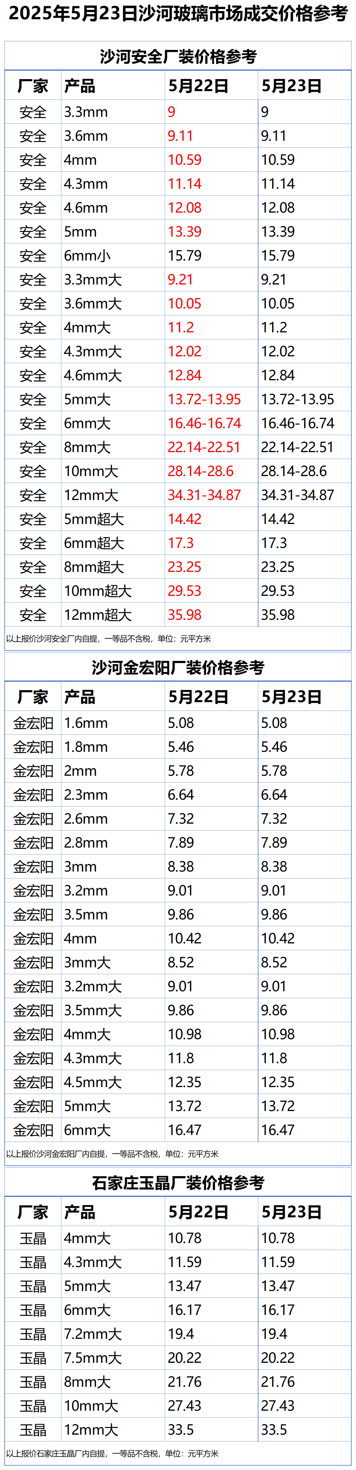 2025年5月23日沙河浮法玻璃样本价格参考