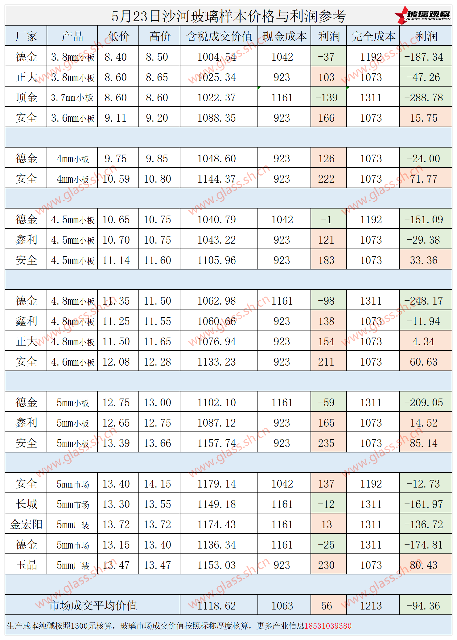 2025年5月23日沙河玻璃样本价格利润参考